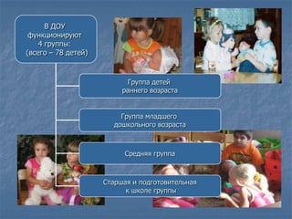 В ДОУ
 функционируют
    4 группы:
(всего – 78 детей)



                           Группа детей
                          раннего возраста


                          Группа младшего
                        дошкольного возраста



                          Средняя группа



                     Старшая и подготовительная
                           к школе группы
 