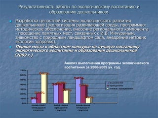 Результативность работы по экологическому воспитанию и
                   образованию дошкольников:
   Разработка целостной системы экологического развития
    дошкольников (экологизация развивающей среды, программно-
    методическое обеспечение, внесение регионального компонента
    - посещение памятных мест, связанных с И.В. Мичуриным,
    знакомство с природным ландшафтом села, внедрение методик
    экологии здоровья).
    Первое место в областном конкурсе на лучшую постановку
     экологического воспитания и образования дошкольников
    (2009 г.)
                              Анализ выполнения программы экологического
                              воспитания за 2006-2009 уч. год.
      70%

      60%
                 62%
      50%
                                    52%
                          42%
                        39%
                                                    высокий
      40%
                                     37%            сре дний
                                                    ниже сре днего
      30%
                            27%
      20%    21%
      10%   9%                          11%
       0%
            2006-2007   2007-2008   2008-2009
            младшая     сре дняя    старшая
             группа      группа      группа
 