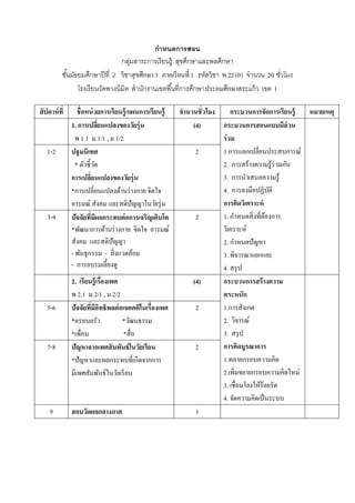 กาหนึϸารสอน
                                               ํ
                                  กลมสาระการเรียนร้ ู สขศกษาและพลศกษา
                                     ุ่                  ุ ึ         ึ
           ชนมธยมศกษาปีที่ 2 วิชาสุ ขศึกษา 3 ภาคเรี ยนที่ 1 รหัสวิชา พ.22101 จํานวน 20 ชวโมง
            ั้ ั      ึ                                                                  ั่
                 โรงเรี ยนวัดพวงนิมิต สํานกงานเขตพื ้นที่การศกษาประถมศึกษาสระแก้ ว เขต 1
                                          ั                  ึ

สั ปดาห์ ที่      ชื่ อหน่ วยการเรียนรู้/แผนการเรียนร้ ู   จํานวนชั่ วโมง    กระบวนการจัดการเรียนร้ ู หมายเหตุ
               1. การเปลียนแปลงของวัยรุ่ น
                               ่                                (4)       กระบวนการสอนแบบมีส่วน
                 พ 1.1 ม.1/1 , ม.1/2                                      ร่วม
   1-2         ปฐมนิเทศ                                          2        1.การแลกเปลี่ยนประสบการณ์
                 * ตัวชี้วด  ั                                            2. การสร้างความรู ้ร่วมกัน
               การเปลียนแปลงของวัยรุ่ น
                         ่                                                3. การนําเสนอความรู ้
               *การเปลี่ยนแปลงด้านร่ างกาย จิตใจ                          4. การลงมือปฏิบติ   ั
               อารมณ์ สังคม และสติปัญญาในวัยรุ่ น                         การคิดวิเคราะห์
   3-4         ปัจจัยทีมีผลกระทบต่ อการเจริญเติบโต
                           ่                                     2        1. กําหนดสิ่ งที่ตองการ
                                                                                            ้
               *พัฒนาการด้านร่ างกาย จิตใจ อารมณ์                         วิเคราะห์
               สังคม และสติปัญญา                                                 ํ
                                                                          2. กาหนดปัญหา
               - พนธุกรรม - สิ่งแวดลอม
                   ั                      ้                               3. พิจารณาแยกแยะ
               - การอบรมเลี้ยงดู                                          4. สรุป
               2. เรียนร้ ูเรื่องเพศ                            (4)       กระบวนการสร้ างความ
               พ 2.1 ม.2/1 , ม.2/2                                        ตระหนัก
   5-6         ปัจจัยทีมีอทธิพลต่ อเจตคติในเรื่องเพศ
                       ่ ิ                                       2        1.การสังเกต
               *ครอบครัว                *วฒนธรรม
                                          ั                               2. วิจารณ์
               *เพื่อน                  *สื่ อ                            3. สรุป
   7-8         ปัญหาจากเพศสัมพนธ์ในวยเรียน
                                      ั        ั                 2        การคิดบูรณาการ
               *ปั ญหาและผลกระทบที่เกิดจากการ                             1.ทลายกรอบความคิด
               มีเพศสัมพนธ์ในวยเรียน
                            ั       ั                                     2.เพิมขยายกรอบความคิดใหม่
                                                                                   ่
                                                                          3. เชื่อมโยงใหร้อยรัด
                                                                                         ้
                                                                          4. จดความคิดเป็นระบบ
                                                                               ั
     9         สอบวัดผลกลางภาค                                   1
 