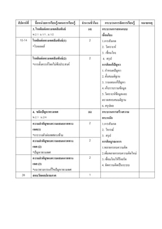 สั ปดาห์ ที่     ชื่ อหน่ วยการเรียนรู้ /แผนการเรียนรู้   จํานวนชั่ วโมง     กระบวนการจัดการเรียนรู้   หมายเหตุ
               3. โรคติดต่อทางเพศสัมพนธ์   ั                   (4)       กระบวนการสอนแบบ
               พ 2.1 ม.1/1 , ม.1/2                                       เชื่อมโยง
 10-14         โรคติดต่อทางเพศสัมพนธ์(1)
                                  ั                             2        1.การสังเกต
               *โรคเอดส์                                                 2. วิเคราะห์
                                                                         3. เชื่อมโยง
               โรคติดต่อทางเพศสัมพนธ์(2)
                                     ั                          2         4. สรุป
               *การตั้งครรภ์โดยไม่พึงประสงค์                             การคิดแก้ปัญหา
                                                                                ํ
                                                                         1. กาหนดปัญหา
                                                                         2. ตั้งสมมติฐาน
                                                                                        ้
                                                                         3. วางแผนแกปัญหา
                                                                         4. เก็บรวบรวมข้อมูล
                                                                         5. วิเคราะห์ขอมูลและ
                                                                                      ้
                                                                         ตรวจสอบสมมติฐาน
                                                                         6. สรุปผล
               4. ขจัดปัญหาทางเพศ                              (6)       กระบวนการสร้ างความ
               พ 2.1 ม.2/4                                               ตระหนัก
               ความสํ าคัญของความเสมอภาคทาง                     2        1.การสังเกต
               เพศ(1)                                                    2. วิจารณ์
               *การวางตัวต่อเพศตรงข้าม                                   3. สรุป
               ความสํ าคัญของความเสมอภาคทาง                     2        การคิดบูรณาการ
               เพศ (2)                                                   1.ทลายกรอบความคิด
               *ปั ญหาทางเพศ                                             2.เพิ่มขยายกรอบความคิดใหม่
               ความสํ าคัญของความเสมอภาคทาง                     2        3. เชื่อมโยงใหร้อยรัด
                                                                                          ้
               เพศ (3)                                                   4. จดความคิดเป็นระบบ
                                                                              ั
               *แนวทางการแก้ไขปั ญหาทางเพศ
    20         สอบวัดผลปลายภาค                                 1
 