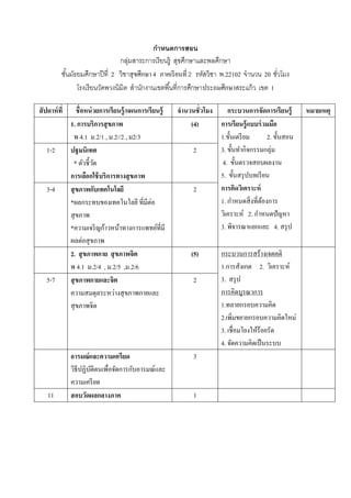 กาหนึϸารสอน
                                               ํ
                                  กลมสาระการเรียนร้ ู สขศกษาและพลศกษา
                                     ุ่                  ุ ึ         ึ
           ชนมธยมศกษาปีที่ 2 วิชาสุ ขศึกษา 4 ภาคเรี ยนที่ 2 รหัสวิชา พ.22102 จํานวน 20 ชวโมง
            ั้ ั      ึ                                                                  ั่
                 โรงเรี ยนวัดพวงนิมิต สํานกงานเขตพื ้นที่การศกษาประถมศึกษาสระแก้ ว เขต 1
                                          ั                  ึ

สั ปดาห์ ที่      ชื่ อหน่ วยการเรียนรู้/แผนการเรียนร้ ู   จํานวนชั่ วโมง    กระบวนการจัดการเรียนร้ ู       หมายเหตุ
               1. การบริการสุ ขภาพ                              (4)       การเรียนรู้ แบบร่ วมมือ
                พ 4.1 ม.2/1 , ม.2//2 , ม2/3                               1.ขั้นเตรี ยม        2. ขั้นสอน
   1-2         ปฐมนิเทศ                                          2        3. ข้นทากิจกรรมกลุ่ม
                                                                               ั ํ
                * ตัวชี้วด ั                                               4. ขั้นตรวจสอบผลงาน
               การเลือกใช้ บริการทางสุ ขภาพ                               5. ขั้นสรุ ปบทเรี ยน
   3-4         สุ ขภาพกับเทคโนโลยี                               2        การคิดวิเคราะห์
               *ผลกระทบของเทคโนโลยี ที่มีต่อ                              1. กําหนดสิ่ งที่ตองการ
                                                                                             ้
               สุ ขภาพ                                                                     ํ
                                                                          วิเคราะห์ 2. กาหนดปัญหา
               *ความเจริ ญก้าวหน้าทางการแพทย์ที่มี                        3. พิจารณาแยกแยะ 4. สรุป
               ผลต่อสุ ขภาพ
               2. สุ ขภาพกาย สุ ขภาพจิต                         (5)         กระบวนการสร้างเจตคติ
               พ 4.1 ม.2/4 , ม.2/5 ,ม.2/6                                   1.การสังเกต 2. วิเคราะห์
   5-7         สุ ขภาพกายและจิต                                  2          3. สรุป
               ความสมดุลระหว่างสุ ขภาพกายและ                                การคิดบูรณาการ
               สุ ขภาพจิต                                                   1.ทลายกรอบความคิด
                                                                            2.เพิ่มขยายกรอบความคิดใหม่
                                                                            3. เชื่อมโยงใหร้อยรัด
                                                                                          ้
                                                                            4. จดความคิดเป็นระบบ
                                                                                 ั
               อารมณ์ และความเครียด                              3
               วิธีปฏิบติตนเพื่อจัดการกับอารมณ์และ
                       ั
               ความเครี ยด
    11         สอบวัดผลกลางภาค                                   1
 