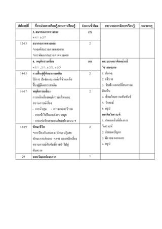 สั ปดาห์ ที่     ชื่ อหน่ วยการเรียนรู้/แผนการเรียนร้ ู   จํานวนชั่ วโมง     กระบวนการจัดการเรียนร้ ู   หมายเหตุ
               3. สมรรถภาพทางกาย                               (2)
               พ 4.1 ม.2/7
  12-13        สมรรถภาพทางกาย                                   2
               *เกณฑ์สมรรถภาพทางกาย
               *การพัฒนาสมรรถภาพทางกาย
               4. พฤติกรรมเสี่ยง                               (6)         กระบวนการคิดอย่างมี
               พ 5.1 ,.2/1 , ม.2/2 , ม.2/3                                 วิจารณญาณ
  14-15        การฟื้ นฟูผ้ ูติดสารเสพติด                       2          1. สังเกตุ
               วธีการ ปัจจยและแหล่งที่ช่วยเหลือ
                  ิ                ั                                       2. อธิบาย
               ฟ้ื นฟูผติดสารเสพติด
                        ู้                                                 3. รับฟัง แลกเปลี่ยนความ
  16-17        พฤติกรรมเสี่ยง                                   2          คิดเห็น
               การหลีกเลี่ยงพฤติกรรมเสี่ ยงและ                             4. เชื่อมโยงความสัมพันธ์
               สถานการณ์เสี่ ยง                                            5. วิจารณ์
               - การมัวสุ ม - การทะเลาะวิวาท
                           ่                                               6 สรุป
               - การเข้าไปในแหล่งอบายมุข                                   การคิดวิเคราะห์
               - การแข่งจกรยานยนตบนทองถนน ฯ
                                 ั       ์ ้                               1. กําหนดสิ่ งที่ตองการ
                                                                                             ้
  18-19        ทกษะชีวต
                      ั      ิ                                  2          วิเคราะห์
                               ั
               *การป้ องกนตนเอง (ทักษะปฏิเสธ                                    ํ
                                                                           2. กาหนดปัญหา
               ทักษะการต่อรอง ฯลฯ) และหลีกเลี่ยง                           3. พิจารณาแยกแยะ
               สถานการณ์คบขันที่อาจนําไปสู่
                                     ั                                     4. สรุป
               อนตราย
                    ั
    20         สอบวัดผลปลายภาค                                  1
 