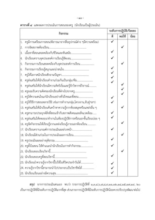 - ๑๐ -
ตารางที่ ๔ แสดงผลการประเมินการสอนของครู (นักเรียนเป็นผู้ประเมิน)
                                                                              ระดับการปฏิบัติ/ร้อยละ
                                  กิจกรรม
                                                                                ดี พอใช้ น้อย
1. ครูมีการเตรียมการสอน(พิจารณาจากสื่ออุปกรณ์ต่าง ๆมีความพร้อม)                
2. การจัดสภาพห้องเรียน………………………………………………..                                             
3. เนื้อหาที่สอนสอดคล้องกับชีวิตและทันสมัย………………………….                          
4. นักเรียนทราบจุดประสงค์การเรียนรู้ชัดเจน………………………….                          
5. กิจกรรมการเรียนสอดคล้องกับจุดประสงค์การเรียน……..……….…                                
6. กิจกรรมการเรียนรู้สนุกและน่าสนใจ………………………………..                              
7. ครูให้โอกาสนักเรียนซักถามปัญหา……………….………………….                               
                                                                               
8. ครูส่งเสริมให้นักเรียนทางานร่วมกันเป็นกลุ่ม/ทีม……………………
                                                                               
9. ครูส่งเสริมให้นักเรียนมีความคิดริเริ่มและรู้จักวิพากษ์วิจารณ์………..                   
10. ครูยอมรับความคิดของนักเรียนที่ต่างไปจากครู………………………                                 
                                                                                        
11. ครูให้ความสนใจแก่นักเรียนอย่างทั่วถึงขณะที่สอน………………….                     
12. ครูใช้วิธีการสอนหลายวิธี( เช่นการทางานกลุ่ม,โครงงาน,จับคู่ฯลฯ)             
13. ครูส่งเสริมให้นักเรียนค้นคว้าหาความรู้จากห้องสมุดหรือแหล่งอื่น ๆ                    
14. ครูสามารถประยุกต์สิ่งที่สอนเข้ากับสภาพสังคมและสิ่งแวดล้อม……                
15. ครูส่งเสริมให้ทดลอง/ทางานในห้องปฏิบัติการหรือนอกชั้นเรียนบ่อย ๆ            
16. ครูจัดกิจกรรมให้เรียนรู้จากแหล่งเรียนรู้ภายนอกห้องเรียน………….                        
17. นักเรียนทราบเกณฑ์การประเมินผลล่วงหน้า…………………………                            
18. นักเรียนมีส่วนร่วมในการประเมินผลการเรียน……………………….                                  
19. ครูประเมินผลอย่างยุติธรรม…………………………………………..                                
20. ครูตั้งใจสอน ให้คาแนะนานักเรียนในการทากิจกรรม………………                        
21. นักเรียนชอบเรียนวิชานี้………………………………………………                                           
22. นักเรียนชอบครูที่สอนวิชานี้………………………………………….                               
23. นักเรียนนาความรู้จากวิชานี้ไปใช้ในชีวิตประจาวันได้……………….                  
24. ความรู้จากวิชานี้สามารถนาไปประกอบเป็นวิชาชีพได้………………                      
25. นักเรียนเรียนอย่างมีความสุข…………………………………………                                

       สรุป จากการประเมินตนเอง พบว่า รายการปฏิบัติที่ ๑,๓,๔,๖,๗,๘,๙,๑๑,๑๒,๑๔,๑๕,๑๗,๑๙, ๒๐
เป็นการปฏิบัติที่มีระดับการปฏิบัติมากที่สุด ส่วนรายการปฏิบัติที่มีระดับการปฏิบัติน้อยควรปรับปรุงพัฒนาต่อไป
 