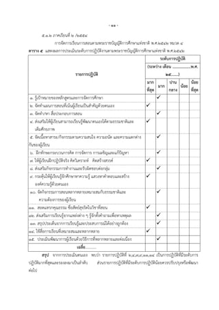 - ๑๑ -
           ๕.๑.๒ ภาคเรียนที่ ๒ /๒๕๕๔
                   การจัดการเรียนการสอนตามพระราชบัญญัติการศึกษาแห่งชาติ พ.ศ.๒๕๔๒ หมวด ๔
ตาราง ๕ แสดงผลการประเมินระดับการปฏิบัติงานตามพระราชบัญญัติการศึกษาแห่งชาติ พ.ศ.๒๕๔๒
                                                                                      ระดับการปฏิบัติ
                                                                             (ระหว่าง เดือน ..................พ.ศ.
                                 รายการปฏิบัติ                                           ๒๕.......)
                                                                             มาก           ปาน                น้อย
                                                                                     มาก            น้อย
                                                                             ที่สุด        กลาง               ที่สุด
 ๑. รู้เปูาหมายของหลักสูตรและการจัดการศึกษา                                         
 ๒. จัดทาแผนการสอนที่เน้นผู้เรียนเป็นสาคัญด้วยตนเอง                         
 ๓. จัดทา/หา สื่อประกอบการสอน                                                       
 ๔. ส่งเสริมให้ผู้เรียนสามารถเรียนรู้พัฒนาตนเองได้ตามธรรมชาติและ            
    เต็มศักยภาพ
 ๕. จัดเนื้อหาสาระ/กิจกรรมตามความสนใจ ความถนัด และความแตกต่าง                       
กันของผู้เรียน
 ๖. ฝึกทักษะกระบวนการคิด การจัดการ การเผชิญและแก้ปัญหา                              
 ๗. ให้ผู้เรียนฝึกปฏิบัติจริง คิดวิเคราะห์ คิดสร้างสรรค์                    
 ๘. ส่งเสริมกิจกรรมการทางานและรับผิดชอบต่อกลุ่ม                                     
 ๙. กระตุ้นให้ผู้เรียนรู้จักศึกษาหาความรู้ แสวงหาคาตอบและสร้าง              
    องค์ความรู้ด้วยตนเอง
 ๑๐. จัดกิจกรรมการสอนหลากหลายเหมาะสมกับธรรมชาติและ                                  
        ความต้องการของผู้เรียน
๑๑. สอดแทรกคุณธรรม ซื่อสัตย์สุจริตในวิชาที่สอน                              
๑๒. ส่งเสริมการเรียนรู้จากแหล่งต่าง ๆ รู้จักตั้งคาถามเพื่อหาเหตุผล                  
 ๑๓. สรุปประเด็นจากการเรียนรู้และประสบการณ์ได้อย่างถูกต้อง                          
๑๔. ใช้สื่อการเรียนที่เหมาะสมและหลากหลาย                                    
๑๕. ประเมินพัฒนาการผู้เรียนด้วยวิธีการที่หลากหลายและต่อเนื่อง                       
                                   เฉลี่ย…………
           สรุป จากการประเมินตนเอง พบว่า รายการปฏิบัติที่ ๒,๔,๗,๙,๑๑,๑๔ เป็นการปฏิบัติที่มีระดับการ
ปฏิบัติมากที่สุดและรองลงมาเป็นลาดับ           ส่วนรายการปฏิบัติที่มีระดับการปฏิบัติน้อยควรปรับปรุงหรือพัฒนา
ต่อไป
 