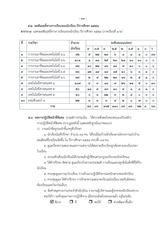 - ๑๓ -
     ๕.๒ ผลสัมฤทธิ์ทางการเรียนของนักเรียน ปีการศึกษา ๒๕๕๔
ตาราง ๗ แสดงผลสัมฤทธิ์ทางการเรียนของนักเรียน ปีการศึกษา ๒๕๕๔ (ภาคเรียนที่ ๑-๒)

ที่   รายวิชา                            จานวน                            ระดับคะแนน(คน)
                                         นักเรียน        ๔    ๓.๕ ๓        ๒.๕ ๒ ๑.๕ ๑                 ๐    ร
๑     การงานอาชีพและเทคโนโลยี ม.๑            ๙๒           ๕    ๒๒ ๒๓         ๖ ๑ ๑ ๑                    ๐   ๓๓
๒     การงานอาชีพและเทคโนโลยี ม.๒           ๑๐๑           ๑    ๑๑ ๒๕        ๒๓ ๒๑ ๑๐ ๑๐                 ๐    ๐
๓     การงานอาชีพและเทคโนโลยี ม.๓            ๗๘          ๑๐    ๒๒ ๑๖        ๑๓ ๗ ๑๐ ๐                   ๐    ๐
๔     การงานอาชีพและเทคโนโลยี ม.๕            ๗๘          ๑๒    ๑๔ ๑๘        ๑๕ ๑๐ ๖ ๓                   ๑    ๐
๕     การงานอาชีพและเทคโนโลยี ม.๖            ๗๘           ๒     ๗ ๒๒        ๒๓ ๑๖ ๒ ๕                   ๑    ๐
๗     เทคโนโลยีสารสนเทศ ๔                   ๑๐๗           ๔     ๓ ๑๘         ๗ ๒๖ ๑๔ ๕                  ๐   ๓๐
๘     เทคโนโลยีสารสนเทศ ๕                    ๕๐          ๑๑     ๔ ๑๘        ๑๐ ๔ ๑ ๑                    ๑    ๐
๙     เทคโนโลยีสารสนเทศ ๕                    ๔๐           ๐     ๓ ๒๒         ๙ ๒ ๔ ๐                    ๐    ๐
๑๐    คอมพิวเตอร์ ๑                          ๒๒           ๓     ๓  ๓         ๔ ๒ ๐ ๗                    ๐    ๐
                      รวม                                ๔๘   ๘๙ ๑๖๕       ๑๑๐ ๘๙ ๓๘ ๒๒                ๓    ๖๓

      ๕.๓ ผลการปฏิบัติหน้าที่พิเศษ (เกณฑ์การประเมิน : ใช้ความพึงพอใจของตนเองเป็นหลัก)
           การปฏิบัติหน้าที่พิเศษ ปรากฏผลดังนี้ (แสดงหลักฐานในภาคผนวก)
           1) งานหน้าที่ครูประจาชั้น/ครูที่ปรึกษา
                  ๑. นักเรียนในที่ปรึกษา จานวน ๓๘ คน ได้ไปเยี่ยมบ้านนักเรียนตามโครงการแอ่วบ้าน
           ผ่อเฮือนที่โรงเรียนจัดขึ้น ใน ปีการศึกษา ๒๕๕๔ ครบทั้ง ๓๘ คน
                  ๒. ดูแลเรื่องความสะอาดและการแต่งกายให้สะอาดเรียบร้อยถูกต้องตามระเบียบของ
           โรงเรียน
                  ๓. อบรมตักเตือนนักเรียนให้ประพฤติปฏิบัติตนตามกฎระเบียบของโรงเรียน๔.
                  ๔. ให้คาปรึกษา ติดตาม ดูแลเกี่ยวกับความประพฤติ การเรียนและปลูกฝังในสิ่งที่ดีให้กับ
           นักเรียน
                  ๕. ควบคุมดูแลการมาโรงเรียน การเข้าแถวปฏิบัติกิจกรรมหน้าเสาธงของนักเรียน
                  ๖. ควบคุมดูแล ให้คาปรึกษา การรักษาความสะอาดบริเวณโรงเรียน เขตรับผิดชอบ
           ห้องเรียนและกิจกรรมอื่นๆ
                  ๗. จัดทาสมุดรายงานประจาตัวนักเรียน รายงานผู้บริหารและผู้ปกครองนักเรียนทราบ
                  สรุปได้ว่า ระดับคุณภาพการปฏิบัติงาน เมื่อประเมินด้วยตนเองแล้ว อยู่ในระดับ
                         ดีมาก           ดี           พอใช้          ควรพัฒนาขึ้นอีก
 