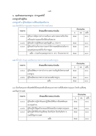 - ๑๕ -
๖. คุณลักษณะตามมาตรฐาน ปรากฏผลดังนี้
มาตรฐานด้านผู้เรียน
มาตรฐานที่ ๑ ผู้เรียนมีสุขภาวะที่ดีและมีสุนทรียภาพ
๑.๑ มีสุขนิสัยในการดูแลสุขภาพและออกกาลังกายสม่าเสมอ
                                                                                    จานวน/คน
         รายการ                   ลักษณะที่ตรวจสอบ/ประเมิน
                                                                                 ผ     มผ. เฉลี่ย
          ๑.๑.๑    ผู้เรียนการมีสุขภาพร่างกายแข็งแรง แต่งกายสะอาดเรียบร้อย      ๕๘๔          ๑๐๐
                   เครื่องแต่งกายและเครื่องใช้ส่วนตัวสะอาด
          ๑.๑.๒    ผู้เรียนมีการปฏิบัติตนตามสุขบัญญัติ ๑๐ ประการ                ๕๘๔            ๑๐๐
          ๑.๑.๓    ผู้เรียนเข้าร่วมกิจกรรมการออกกาลังกายและมีส่วนร่วมในการ      ๕๘๔            ๑๐๐
                   เผยแพร่และรณรงค์เกียวกับการดูแล
                                          ่
                        เฉลี่ย = (รวมจานวนคนทุกรายการ หาร จานวนรายการ)          ๕๘๔            ๑๐๐

๑.๒ มีน้าหนัก ส่วนสูง และมีสมรรถภาพทางกายตามเกณฑ์มาตรฐาน
                                                                                    จานวน/คน
         รายการ                   ลักษณะที่ตรวจสอบ/ประเมิน
                                                                                 ผ     มผ. เฉลี่ย
          ๑.๒.๑    ผู้เรียนมีพัฒนาการทางร่างกาย และการเจริญเติบโตตามเกณฑ์       ๕๘๔          ๑๐๐
                   มาตรฐาน
          ๑.๒.๒    ผู้เรียนมีสมรรถภาพทางกายตามเกณฑ์มาตรฐาน                      ๕๘๔            ๑๐๐
                                              เฉลี่ย                            ๕๘๔            ๑๐๐

๑.๓ ปูองกันตนเองจากสิ่งเสพติดให้โทษและหลีกเลี่ยงตนเองจากสภาวะที่เสี่ยงต่อความรุนแรง โรคภัย อุบัติเหตุ
และปัญหาทางเพศ
                                                                                       จานวน/คน
          รายการ                       ลักษณะที่ตรวจสอบ/ประเมิน
                                                                                    ผ      มผ. เฉลี่ย
           ๑.๓.๑ ผู้เรียนมีความรู้เท่าทันและปฏิบัติตนให้พ้นจากสิ่งเสพติดและ       ๕๘๔              ๑๐๐
                   อบายมุขต่างๆ
           ๑.๓.๒ ผู้เรียนรู้จักวิธีดูแลรักษาตนเองให้ปลอดภัยจากเหตุความรุนแรง      ๕๘๔              ๑๐๐
           ๑.๓.๓ ผู้เรียนรู้จักวิธีปูองกันอุบัติเหตุ ปูองกันโรค ปูองกันภัยต่าง ๆ  ๕๘๔              ๑๐๐
                   รวมทังปัญหาทางเพศ
                         ้
                                                     เฉลี่ย                       ๕๘๔              ๑๐๐
 
