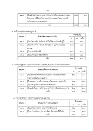 - ๑๘ -
          ๒.๑.๙      ผู้เรียนมีคุณลักษณะบางประการโดดเด่นจนเป็นกษณะเฉพาะตนและ                  ๕๘๔         ๑๐๐
                     เป็นแบบอย่างที่ดีจนได้รับการยอมรับจากบุคคลหรือหน่วยงานทั้ง
                     ภายในและภายนอกสถานศึกษา
                                                   เฉลี่ย                                     ๕๘๔         ๑๐๐

๒.๒ เอื้ออาทรผู้อื่นและกตัญญูกตเวที
                                                                                           จานวน/คน
          รายการ                       ลักษณะที่ตรวจสอบ/ประเมิน
                                                                                         ผ มผ. เฉลี่ย
           ๒.๒.๑     ผู้เรียนมีความเอื้อเฟื้อเผื่อแผ่ มีน้าใจ ให้ความช่วยเหลือผู้อื่น   ๕๘๔       ๑๐๐
           ๒.๒.๒     ผู้เรียนเป็นลูกที่ดีของพ่อแม่ (หมายรวมถึง ผู้ปกครองและผู้มี        ๕๘๔       ๑๐๐
                     พระคุณ)
           ๒.๒.๓     ผู้เรียนเป็นนักเรียนที่ดี                                          ๕๘๔         ๑๐๐
           ๒.๒.๔     ผู้เรียนบาเพ็ญประโยชน์ต่อสังคม                                     ๕๘๔         ๑๐๐
                                                      เฉลี่ย                            ๕๘๔         ๑๐๐

๒.๓ ตระหนักรู้คุณค่า อนุรักษ์วัฒนธรรมล้านนา ยอมรับความคิดและวัฒนธรรมที่แตกต่าง
                                                                                            จานวน/คน
          รายการ                        ลักษณะที่ตรวจสอบ/ประเมิน
                                                                                          ผ    มผ. เฉลี่ย
           ๒.๓.๑     ผู้เรียนสามารถแสดงความคิดเห็นอย่างสุภาพและรับฟังความ                ๕๘๔        ๑๐๐
                     คิดเห็นของผู้อื่นด้วยความเข้าใจ
           ๒.๓.๒     ผู้เรียนแสดงมารยาทที่เหมาะสมตามวัฒนธรรมการอยู่ร่วมกัน               ๕๘๔         ๑๐๐
           ๒.๓.๓     ผู้เรียนเห็นคุณค่าของวัฒนธรรมที่แตกต่างกัน                          ๕๘๔         ๑๐๐
           ๒.๓.๔     ผู้เรียนปรับตัวและร่วมกิจกรรมตามบริบททางวัฒนธรรมและสังคม            ๕๘๔         ๑๐๐
                                                   เฉลี่ย                                ๕๘๔         ๑๐๐

๒.๔ ตระหนัก รู้คุณค่า ร่วมอนุรักษ์และพัฒนาสิ่งแวดล้อม
                                                                                            จานวน/คน
          รายการ                       ลักษณะที่ตรวจสอบ/ประเมิน
                                                                                          ผ    มผ. เฉลี่ย
           ๒.๔.๑     ผู้เรียนมีความตระหนัก รู้คุณค่า ของสิ่งแวดล้อม                      ๕๘๔        ๑๐๐
           ๒.๔.๒     ผู้เรียนเข้าร่วมร่วมอนุรักษ์ และพัฒนาสิ่งแวดล้อมให้ยั่งยืน          ๕๘๔        ๑๐๐
                                                    เฉลี่ย                               ๕๘๔        ๑๐๐
 