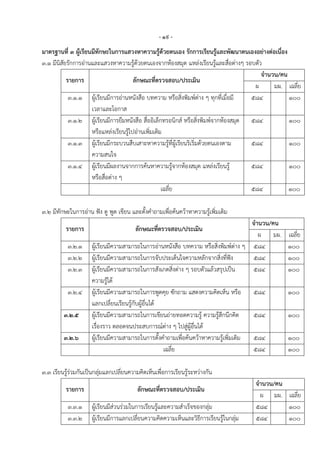 - ๑๙ -
มาตรฐานที่ ๓ ผู้เรียนมีทักษะในการแสวงหาความรู้ด้วยตนเอง รักการเรียนรู้และพัฒนาตนเองอย่างต่อเนื่อง
๓.๑ มีนิสัยรักการอ่านและแสวงหาความรู้ด้วยตนเองจากห้องสมุด แหล่งเรียนรู้และสื่อต่างๆ รอบตัว
                                                                                          จานวน/คน
           รายการ                       ลักษณะที่ตรวจสอบ/ประเมิน
                                                                                       ผ      มผ. เฉลี่ย
            ๓.๑.๑ ผู้เรียนมีการอ่านหนังสือ บทความ หรือสิ่งพิมพ์ต่าง ๆ ทุกที่เมื่อมี   ๕๘๔          ๑๐๐
                     เวลาและโอกาส
            ๓.๑.๒ ผู้เรียนมีการยืมหนังสือ สื่ออิเล็กทรอนิกส์ หรือสิ่งพิมพ์จากห้องสมุด ๕๘๔          ๑๐๐
                     หรือแหล่งเรียนรู้ไปอ่านเพิ่มเติม
            ๓.๑.๓ ผู้เรียนมีกระบวนสืบเสาะหาความรู้ที่ผู้เรียนริเริ่มด้วยตนเองตาม      ๕๘๔          ๑๐๐
                     ความสนใจ
            ๓.๑.๔ ผู้เรียนมีผลงานจากการค้นหาความรู้จากห้องสมุด แหล่งเรียนรู้          ๕๘๔          ๑๐๐
                     หรือสื่อต่าง ๆ
                                                     เฉลี่ย                           ๕๘๔          ๑๐๐

๓.๒ มีทักษะในการอ่าน ฟัง ดู พูด เขียน และตั้งคาถามเพื่อค้นคว้าหาความรู้เพิ่มเติม
                                                                                       จานวน/คน
          รายการ                         ลักษณะที่ตรวจสอบ/ประเมิน
                                                                                         ผ มผ.    เฉลี่ย
           ๓.๒.๑      ผู้เรียนมีความสามารถในการอ่านหนังสือ บทความ หรือสิ่งพิมพ์ต่าง ๆ ๕๘๔         ๑๐๐
           ๓.๒.๒      ผู้เรียนมีความสามารถในการจับประเด็นใจความหลักจากสิ่งที่ฟัง        ๕๘๔       ๑๐๐
           ๓.๒.๓      ผู้เรียนมีความสามารถในการสังเกตสิ่งต่าง ๆ รอบตัวแล้วสรุปเป็น      ๕๘๔       ๑๐๐
                      ความรู้ได้
           ๓.๒.๔      ผู้เรียนมีความสามารถในการพูดคุย ซักถาม แสดงความคิดเห็น หรือ ๕๘๔             ๑๐๐
                      แลกเปลี่ยนเรียนรู้กับผู้อื่นได้
         ๓.๒.๕        ผู้เรียนมีความสามารถในการเขียนถ่ายทอดความรู้ ความรู้สึกนึกคิด     ๕๘๔       ๑๐๐
                      เรื่องราว ตลอดจนประสบการณ์ต่าง ๆ ไปสู่ผู้อื่นได้
         ๓.๒.๖        ผู้เรียนมีความสามารถในการตั้งคาถามเพื่อค้นคว้าหาความรู้เพิ่มเติม  ๕๘๔       ๑๐๐
                                                      เฉลี่ย                            ๕๘๔       ๑๐๐

๓.๓ เรียนรู้ร่วมกันเป็นกลุ่มแลกเปลี่ยนความคิดเห็นเพื่อการเรียนรู้ระหว่างกัน
                                                                                        จานวน/คน
          รายการ                          ลักษณะที่ตรวจสอบ/ประเมิน
                                                                                         ผ มผ. เฉลี่ย
           ๓.๓.๑      ผู้เรียนมีส่วนร่วมในการเรียนรู้และความสาเร็จของกลุ่ม              ๕๘๔      ๑๐๐
           ๓.๓.๒      ผู้เรียนมีการแลกเปลี่ยนความคิดความเห็นและวิธีการเรียนรู้ในกลุ่ม   ๕๘๔      ๑๐๐
 