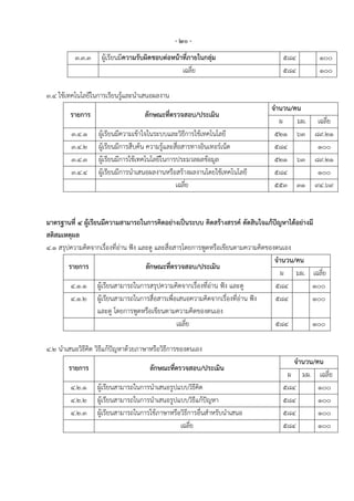 - ๒๐ -
          ๓.๓.๓     ผู้เรียนมีความรับผิดชอบต่อหน้าที่ภายในกลุ่ม                   ๕๘๔         ๑๐๐
                                                  เฉลี่ย                          ๕๘๔         ๑๐๐

๓.๔ ใช้เทคโนโลยีในการเรียนรู้และนาเสนอผลงาน
                                                                              จานวน/คน
        รายการ                      ลักษณะที่ตรวจสอบ/ประเมิน
                                                                                ผ    มผ. เฉลี่ย
         ๓.๔.๑     ผู้เรียนมีความเข้าใจในระบบและวิธีการใช้เทคโนโลยี            ๕๒๑ ๖๓ ๘๙.๒๑
         ๓.๔.๒     ผู้เรียนมีการสืบค้น ความรู้และสื่อสารทางอินเทอร์เน็ต        ๕๘๔       ๑๐๐
         ๓.๔.๓     ผู้เรียนมีการใช้เทคโนโลยีในการประมวลผลข้อมูล                ๕๒๑ ๖๓ ๘๙.๒๑
         ๓.๔.๔     ผู้เรียนมีการนาเสนอผลงานหรือสร้างผลงานโดยใช้เทคโนโลยี       ๕๘๔       ๑๐๐
                                                  เฉลี่ย                       ๕๕๓ ๓๑ ๙๔.๖๙


มาตรฐานที่ ๔ ผู้เรียนมีความสามารถในการคิดอย่างเป็นระบบ คิดสร้างสรรค์ ตัดสินใจแก้ปัญหาได้อย่างมี
สติสมเหตุผล
๔.๑ สรุปความคิดจากเรื่องที่อ่าน ฟัง และดู และสื่อสารโดยการพูดหรือเขียนตามความคิดของตนเอง
                                                                                   จานวน/คน
        รายการ                        ลักษณะที่ตรวจสอบ/ประเมิน
                                                                                     ผ มผ. เฉลี่ย
         ๔.๑.๑ ผู้เรียนสามารถในการสรุปความคิดจากเรื่องที่อ่าน ฟัง และดู            ๕๘๔        ๑๐๐
         ๔.๑.๒ ผู้เรียนสามารถในการสื่อสารเพื่อเสนอความคิดจากเรื่องที่อ่าน ฟัง      ๕๘๔        ๑๐๐
                    และดู โดยการพูดหรือเขียนตามความคิดของตนเอง
                                                  เฉลี่ย                           ๕๘๔        ๑๐๐

๔.๒ นาเสนอวิธีคิด วิธีแก้ปัญหาด้วยภาษาหรือวิธีการของตนเอง
                                                                                     จานวน/คน
        รายการ                        ลักษณะที่ตรวจสอบ/ประเมิน
                                                                                   ผ มผ. เฉลี่ย
        ๔.๒.๑     ผู้เรียนสามารถในการนาเสนอรูปแบบวิธีคิด                          ๕๘๔       ๑๐๐
        ๔.๒.๒     ผู้เรียนสามารถในการนาเสนอรูปแบบวิธีแก้ปัญหา                     ๕๘๔       ๑๐๐
        ๔.๒.๓     ผู้เรียนสามารถในการใช้ภาษาหรือวิธีการอื่นสาหรับนาเสนอ           ๕๘๔       ๑๐๐
                                                เฉลี่ย                            ๕๘๔       ๑๐๐
 