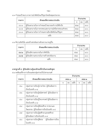- ๒๑ -
๔.๓ กาหนดเปูาหมาย คาดการณ์ ตัดสินใจแก้ปัญหาโดยมีเหตุผลประกอบ
                                                                                   จานวน/คน
        รายการ                       ลักษณะที่ตรวจสอบ/ประเมิน
                                                                                  ผ มผ. เฉลี่ย
        ๔.๓.๑     ผู้เรียนสามารถในการกาหนดเปูาหมายจะทางานให้สาเร็จ               ๕๘๔      ๑๐๐
        ๔.๓.๒     ผู้เรียนสามารถในการคาดคะเนสถานการณ์หรือคาดคะเนคาตอบ            ๕๘๔      ๑๐๐
        ๔.๓.๓     ผู้เรียนสามารถในการกาหนดทางเลือกตัดสินใจแก้ปัญหา               ๕๘๔      ๑๐๐
                                               เฉลี่ย                            ๕๘๔      ๑๐๐

๔.๔ มีความคิดริเริ่ม และสร้างสรรค์ผลงานด้วยความภาคภูมิใจ
                                                                                   จานวน/คน
        รายการ                      ลักษณะที่ตรวจสอบ/ประเมิน
                                                                                 ผ    มผ. เฉลี่ย
        ๔.๔.๑     ผู้เรียนมีความสามารถในการคิดริเริ่ม                           ๕๘๔        ๑๐๐
        ๔.๔.๒     ผู้เรียนมีความสามารถในการสร้างสรรค์ผลงาน                      ๕๘๔        ๑๐๐
                                               เฉลี่ย                           ๕๘๔        ๑๐๐


มาตรฐานที่ ๕ ผู้เรียนมีความรู้และทักษะที่จาเป็นตามหลักสูตร
๕.๑ ผลสัมฤทธิ์ทางการเรียนแต่ละกลุ่มสาระเป็นไปตามเกณฑ์
                                                                              จานวน/คน
        รายการ             ลักษณะที่ตรวจสอบ/ประเมิน                   เทอม ๑           เทอม ๒
                                                                    ผ   มผ. เฉลี่ย   ผ มผ. เฉลี่ย
         ๕.๑      กลุ่มสาระการเรียนรู้ภาษาไทย ผู้เรียนมีผลการ
                  เรียนในระดับ ๓-๔
         ๕.๒      กลุ่มสาระการเรียนรู้คณิตศาสตร์ ผู้เรียนมีผลการ
                  เรียนในระดับ ๓-๔
         ๕.๓      กลุ่มสาระการเรียนรู้วิทยาศาสตร์ ผู้เรียนมีผลการ
                  เรียนในระดับ ๓-๔
         ๕.๔      กลุ่มสาระการเรียนรู้สังคมศึกษา ศาสนาและ
                  วัฒนธรรม ผู้เรียนมีผลการเรียนในระดับ ๓-๔
         ๕.๕      กลุ่มสาระการเรียนรู้สุขศึกษาและพลศึกษา
                  ผู้เรียนมีผลการเรียนในระดับ ๓-๔
         ๕.๖      กลุ่มสาระการเรียนรู้ศิลปะ ผู้เรียนมีผลการเรียน
                  ในระดับ ๓-๔
 
