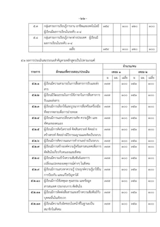 - ๒๒ -
        ๕.๗      กลุ่มสาระการเรียนรู้การงาน อาชีพและเทคโนโลยี ๑๕๔           ๑๐๐ ๑๒๐        ๑๐๐
                 ผู้เรียนมีผลการเรียนในระดับ ๓-๔
        ๕.๘      กลุ่มสาระการเรียนรู้ภาษาต่างประเทศ ผู้เรียนมี
                 ผลการเรียนในระดับ ๓-๔
                                       เฉลี่ย                  ๑๕๔          ๑๐๐ ๑๒๐        ๑๐๐

๕.๒ ผลการประเมินสมรรถนะสาคัญตามหลักสูตรเป็นไปตามเกณฑ์
                                                                            จานวน/คน
       รายการ             ลักษณะที่ตรวจสอบ/ประเมิน                    เทอม ๑         เทอม ๒
                                                                   ผ มผ. เฉลี่ย ผ มผ. เฉลี่ย
       ๕.๒.๑  ผู้เรียนมีความสามารถในการสื่อสารการรับและส่ง        ๓๙๗        ๑๐๐ ๓๕๑        ๑๐๐
              สาร
       ๕.๒.๒ ผู้เรียนมีวัฒนธรรมในการใช้ภาษาในการสื่อสารการ        ๓๙๗      ๑๐๐ ๓๕๑         ๑๐๐
              รับและส่งสาร
       ๕.๒.๓ ผู้เรียนมีการเลือกใช้และบูรณาการสื่อหรือเครื่องมือ   ๓๙๗      ๑๐๐ ๓๕๑         ๑๐๐
              ที่หลากหลายเพื่อการถ่ายทอด
       ๕.๒.๔ ผู้เรียนมีการแลกเปลี่ยนความคิด ความรู้สึก และ        ๓๙๗      ๑๐๐ ๓๕๑         ๑๐๐
              ทัศนะของตนเอง
       ๕.๒.๕ ผู้เรียนมีการคิดวิเคราะห์ คิดสังเคราะห์ คิดอย่าง     ๓๙๗      ๑๐๐ ๓๕๑         ๑๐๐
              สร้างสรรค์ คิดอย่างมีวิจารณญาณและคิดเป็นระบบ
       ๕.๒.๖ ผู้เรียนมีการคิดวางแผนการทางานอย่างเป็นระบบ          ๓๙๗      ๑๐๐ ๓๕๑         ๑๐๐
       ๕.๒.๗ ผู้เรียนมีการสร้างองค์ความรู้หรือสารสนเทศเพื่อการ    ๓๙๗      ๑๐๐ ๓๕๑         ๑๐๐
              ตัดสินใจเกี่ยวกับตนเองและสังคม
       ๕.๒.๘ ผู้เรียนมีความเข้าใจความสัมพันธ์และการ               ๓๙๗      ๑๐๐ ๓๕๑         ๑๐๐
              เปลี่ยนแปลงของเหตุการณ์ต่างๆ ในสังคม
       ๕.๒.๙ ผู้เรียนมีการแสวงหาความรู้ ประยุกต์ความรู้มาใช้ใน    ๓๙๗      ๑๐๐ ๓๕๑         ๑๐๐
              การปูองกัน และแก้ไขปัญหาได้
       ๕.๒.๑๐ ผู้เรียนมีการใช้เหตุผล คุณธรรม และข้อมูล            ๓๙๗      ๑๐๐ ๓๕๑         ๑๐๐
              สารสนเทศ ประกอบการ ตัดสินใจ
       ๕.๒.๑๑ ผู้เรียนมีการติดต่อสื่อสารและสร้างความสัมพันธ์กับ   ๓๙๗      ๑๐๐ ๓๕๑         ๑๐๐
              บุคคลอื่นในเชิงบวก
       ๕.๒.๑๓ ผู้เรียนมีความรับผิดชอบในหน้าที่ในฐานะเป็น          ๓๙๗      ๑๐๐ ๓๕๑         ๑๐๐
              สมาชิกในสังคม
 
