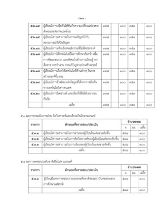 - ๒๓ -
       ๕.๒.๑๔ ผู้เรียนมีการปรับตัวให้ทันกับความเปลี่ยนแปลงของ     ๓๙๗      ๑๐๐ ๓๕๑                ๑๐๐
              สังคมและสภาพแวดล้อม
       ๕.๒.๑๕ ผู้เรียนมีความสามารถในการเผชิญหน้ากับ               ๓๙๗      ๑๐๐ ๓๕๑                ๑๐๐
              สถานการณ์ที่เป็นปัญหา
       ๕.๒.๑๖ ผู้เรียนมีการหลีกเลี่ยงพฤติกรรมที่ไม่พึงประสงค์     ๓๙๗      ๑๐๐ ๓๕๑                ๑๐๐
       ๕.๒.๑๗ ผู้เรียนมีการใช้เทคโนโลยีในการศึกษาค้นคว้า เพื่อ    ๓๙๗      ๑๐๐ ๓๕๑                ๑๐๐
              การพัฒนาตนเอง และสังคมในด้านการเรียนรู้ การ
              สื่อสาร การทางาน การแก้ปัญหาอย่างสร้างสรรค์
       ๕.๒.๑๘ ผู้เรียนมีการเลือกใช้เทคโนโลยีด้านต่างๆ ในการ       ๓๙๗      ๑๐๐ ๓๕๑                ๑๐๐
              สร้างสรรค์ชิ้นงาน
       ๕.๒.๑๙ ผู้เรียนมีการอ้างอิงแหล่งข้อมูลที่ได้จากการสืบค้น   ๓๙๗      ๑๐๐ ๓๕๑                ๑๐๐
              ทางเทคโนโลยีสารสนเทศ
       ๕.๒.๒๐ ผู้เรียนมีการวิเคราะห์ และเลือกใช้สื่อได้เหมาะสม    ๓๙๗      ๑๐๐ ๓๕๑                ๑๐๐
              กับวัย
                                      เฉลี่ย                      ๓๙๗      ๑๐๐ ๓๕๑                ๑๐๐

๕.๓ ผลการประเมินการอ่าน คิดวิเคราะห์และเขียนเป็นไปตามเกณฑ์
                                                                                     จานวน/คน
       รายการ                      ลักษณะที่ตรวจสอบ/ประเมิน
                                                                                   ผ มผ. เฉลี่ย
        ๕.๓.๑    ผู้เรียนมีความสามารถในการอ่านของผู้เรียนในแต่ละระดับชั้น         ๕๘๔       ๑๐๐
        ๕.๓.๒    ผู้เรียนมีความสามารถในการคิดวิเคราะห์ของผู้เรียนในแต่ละระดับชั้น ๕๘๔       ๑๐๐
        ๕.๓.๓    ผู้เรียนมีความสามารถในการเขียนของผู้เรียนในแต่ละระดับชั้น        ๕๘๔       ๑๐๐
                                              เฉลี่ย                              ๕๘๔       ๑๐๐

๕.๔ ผลการทดสอบระดับชาติเป็นไปตามเกณฑ์
                                                                                จานวน/คน
       รายการ                      ลักษณะที่ตรวจสอบ/ประเมิน
                                                                              ผ มผ. เฉลี่ย
        ๕.๔.๑    ผู้เรียนมีผลการทดสอบรวบยอดระดับชาติของสถาบันทดสอบทาง        ๕๘๔       ๑๐๐
                 การศึกษาแห่งชาติ
                                           เฉลี่ย                            ๕๘๔          ๑๐๐
 
