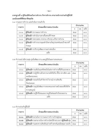 - ๒๔ -
มาตรฐานที่ ๖ ผู้เรียนมีทักษะในการทางาน รักการทางาน สามารถทางานร่วมกับผู้อื่นได้
และมีเจตคติที่ดีต่ออาชีพสุจริต
๖.๑ วางแผนการทางาน และดาเนินการจนสาเร็จ
                                                                                      จานวน/คน
        รายการ                      ลักษณะที่ตรวจสอบ/ประเมิน
                                                                                    ผ    มผ. เฉลี่ย
         ๖.๑.๑      ผู้เรียนมีการวางแผนการทางาน                                    ๕๘๔        ๑๐๐
         ๖.๑.๒      ผู้เรียนมีการดาเนินงานตามขั้นตอนที่กาหนด                       ๕๘๔        ๑๐๐
         ๖.๑.๓      ผู้เรียนมีการตรวจสอบ ทบทวน ปรับปรุง แก้ไขการทางาน              ๕๘๔        ๑๐๐
         ๖.๑.๔      ผู้เรียนมีการทางานบรรลุผลสาเร็จตามวัตถุประสงค์และเปูาหมายที่   ๕๘๔        ๑๐๐
                    กาหนด
         ๖.๑.๕      ผู้เรียนมีการปรับปรุงพัฒนางานอย่างต่อเนื่อง                    ๕๘๔         ๑๐๐
                                                 เฉลี่ย                            ๕๘๔         ๑๐๐

๖.๒ ทางานอย่างมีความสุข มุ่งมั่นพัฒนางาน และภูมิใจในผลงานของตนเอง
                                                                                        จานวน/คน
         รายการ                      ลักษณะที่ตรวจสอบ/ประเมิน
                                                                                      ผ    มผ. เฉลี่ย
         ๖.๒.๑      ผู้เรียนมีความเต็มใจและพึงพอใจในต่อการทางานที่ได้รับมอบหมาย ๕๘๔             ๑๐๐
         ๖.๒.๒      ผู้เรียนมีการปฏิบัติงานด้วยความกระตือรือร้น ตั้งใจ พากเพียร และ ๕๘๔         ๑๐๐
                    ละเอียดรอบคอบ
         ๖.๒.๓      ผู้เรียนมีการยอมรับในคาวิพากษ์ วิจารณ์ ความคิดเห็น              ๕๘๔         ๑๐๐
                    ข้อเสนอแนะ
         ๖.๒.๔      ผู้เรียนมีความมุ่งมั่นพัฒนางานของตนเองอย่างสม่าเสมอเพื่อให้เกิด ๕๘๔         ๑๐๐
                    ความสมบูรณ์
         ๖.๒.๕      ผู้เรียนมีความรู้สึกชื่นชมและภาคภูมิใจต่อผลสาเร็จของผลงาน       ๕๘๔         ๑๐๐
                                                   เฉลี่ย                           ๕๘๔         ๑๐๐


๖.๓ ทางานร่วมกับผู้อื่นได้
                                                                                      จานวน/คน
         รายการ                      ลักษณะที่ตรวจสอบ/ประเมิน
                                                                                    ผ    มผ. เฉลี่ย
         ๖.๓.๑      ผู้เรียนมีส่วนร่วมในการวางแผนการทางานกับหมู่คณะ               ๕๘๔         ๑๐๐
         ๖.๓.๒      ผู้เรียนมีความสามารถในการทางานโดยใช้กระบวนการผู้เรียนมีกลุ่ม ๕๘๔          ๑๐๐
         ๖.๓.๓      ผู้เรียนมีการแสดงความคิดเห็นอย่างสร้างสรรค์และมีเหตุผล ยอมรับ ๕๘๔         ๑๐๐
 