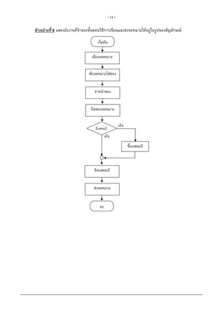 - 14 -

ตัวอยางที่ 8 แสดงผังงานที่จําลองขั้นตอนวิธการเขียนและสงจดหมายใหอยูในรูปของสัญลักษณ
                                           ี

                                     เริ่มตน

                                  เขียนจดหมาย


                                พับจดหมายใสซอง


                                   จาหนาซอง


                                 ปดซองจดหมาย


                                                         เท็จ
                                    มีแสตมป
                                           จริง
                                                                ซื้อแสตมป



                                   ติดแสตมป


                                   สงจดหมาย


                                      จบ
 