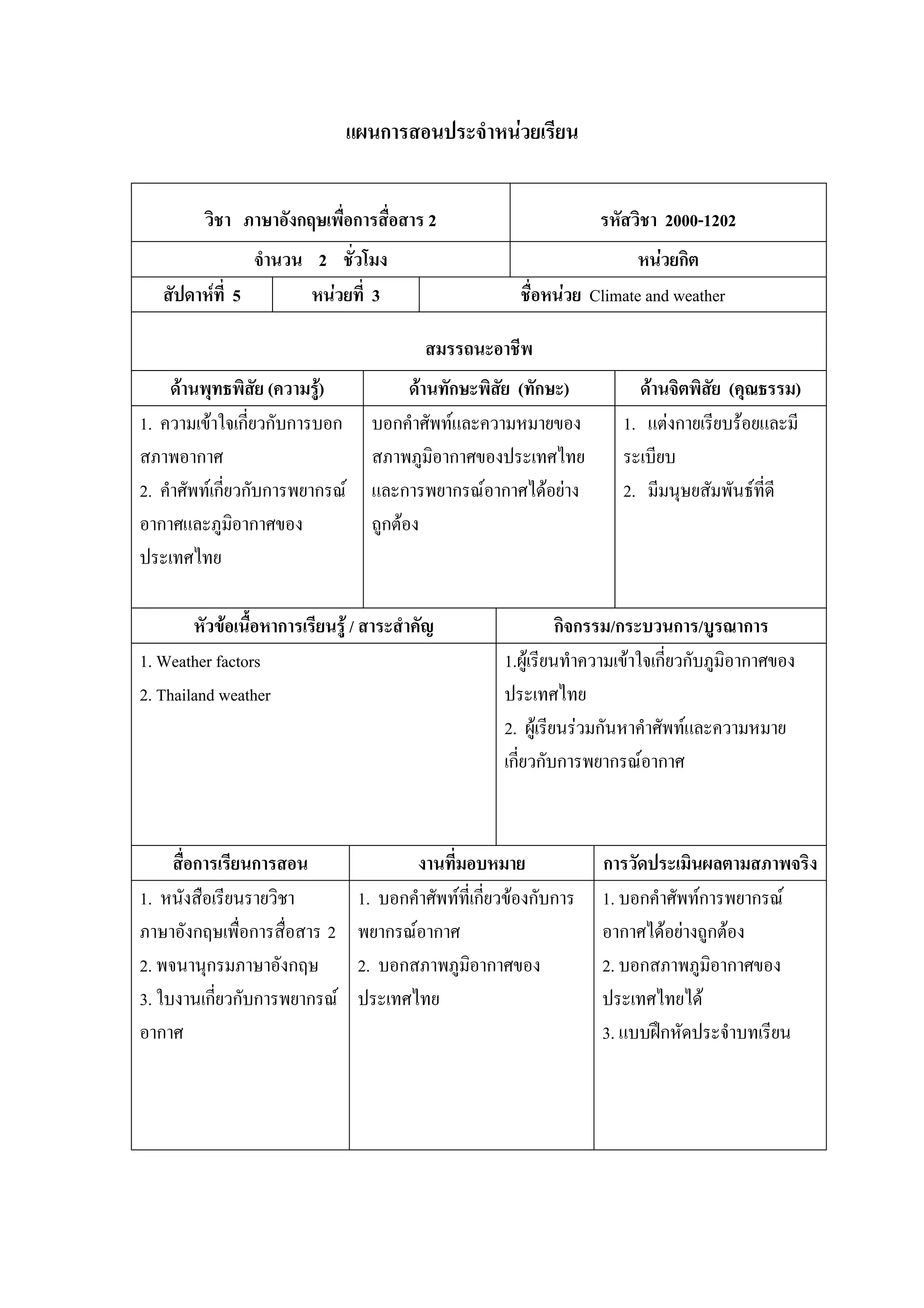 แผนการสอนประจําหนวยเรียน


         วิชา ภาษาอังกฤษเพื่อการสื่อสาร 2                            รหัสวิชา 2000-1202
                จํานวน 2 ชั่วโมง                                          หนวยกิต
   สัปดาหที่ 5        หนวยที่ 3                        ชื่อหนวย Climate and weather

                                           สมรรถนะอาชีพ
     ดานพุทธพิสย (ความรู)
                   ั                    ดานทักษะพิสย (ทักษะ)
                                                     ั                    ดานจิตพิสัย (คุณธรรม)
1. ความเขาใจเกี่ยวกับการบอก       บอกคําศัพทและความหมายของ            1. แตงกายเรียบรอยและมี
สภาพอากาศ                          สภาพภูมอากาศของประเทศไทย
                                             ิ                          ระเบียบ
2. คําศัพทเกี่ยวกับการพยากรณ     และการพยากรณอากาศไดอยาง           2. มีมนุษยสัมพันธที่ดี
อากาศและภูมอากาศของ
                ิ                  ถูกตอง
ประเทศไทย

        หัวขอเนื้อหาการเรียนรู / สาระสําคัญ                    กิจกรรม/กระบวนการ/บูรณาการ
1. Weather factors                                     1.ผูเรียนทําความเขาใจเกี่ยวกับภูมิอากาศของ
2. Thailand weather                                    ประเทศไทย
                                                       2. ผูเรียนรวมกันหาคําศัพทและความหมาย
                                                       เกี่ยวกับการพยากรณอากาศ



     สื่อการเรียนการสอน                 งานที่มอบหมาย                การวัดประเมินผลตามสภาพจริง
1. หนังสือเรียนรายวิชา           1. บอกคําศัพทที่เกี่ยวของกับการ   1. บอกคําศัพทการพยากรณ
ภาษาอังกฤษเพื่อการสื่อสาร 2      พยากรณอากาศ                        อากาศไดอยางถูกตอง
2. พจนานุกรมภาษาอังกฤษ           2. บอกสภาพภูมิอากาศของ              2. บอกสภาพภูมอากาศของ
                                                                                    ิ
3. ใบงานเกียวกับการพยากรณ
            ่                    ประเทศไทย                           ประเทศไทยได
อากาศ                                                                3. แบบฝกหัดประจําบทเรียน
 