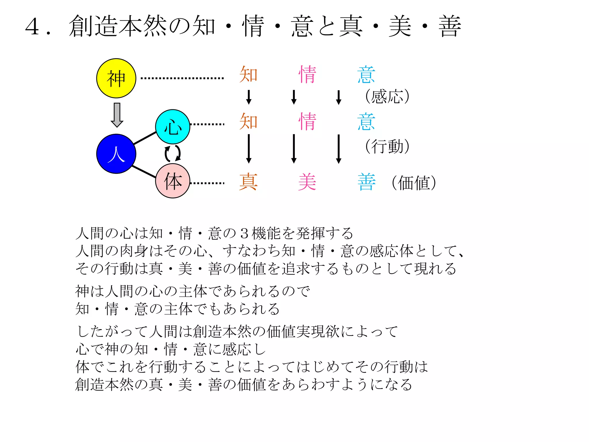 ４．創造本然の知・情・意と真・美・善

    神        知   情   意
                     （感応）
        心    知   情   意
                     （行動）
    人
        体    真   美   善 （価値）

  人間の心は知・情・意の３機能を発揮する
  人間の肉身はその心、すなわち知・情・意の感応体として、
  その行動は真・美・善の価値を追求するものとして現れる
  神は人間の心の主体であられるので
  知・情・意の主体でもあられる
  したがって人間は創造本然の価値実現欲によって
  心で神の知・情・意に感応し
  体でこれを行動することによってはじめてその行動は
  創造本然の真・美・善の価値をあらわすようになる
 