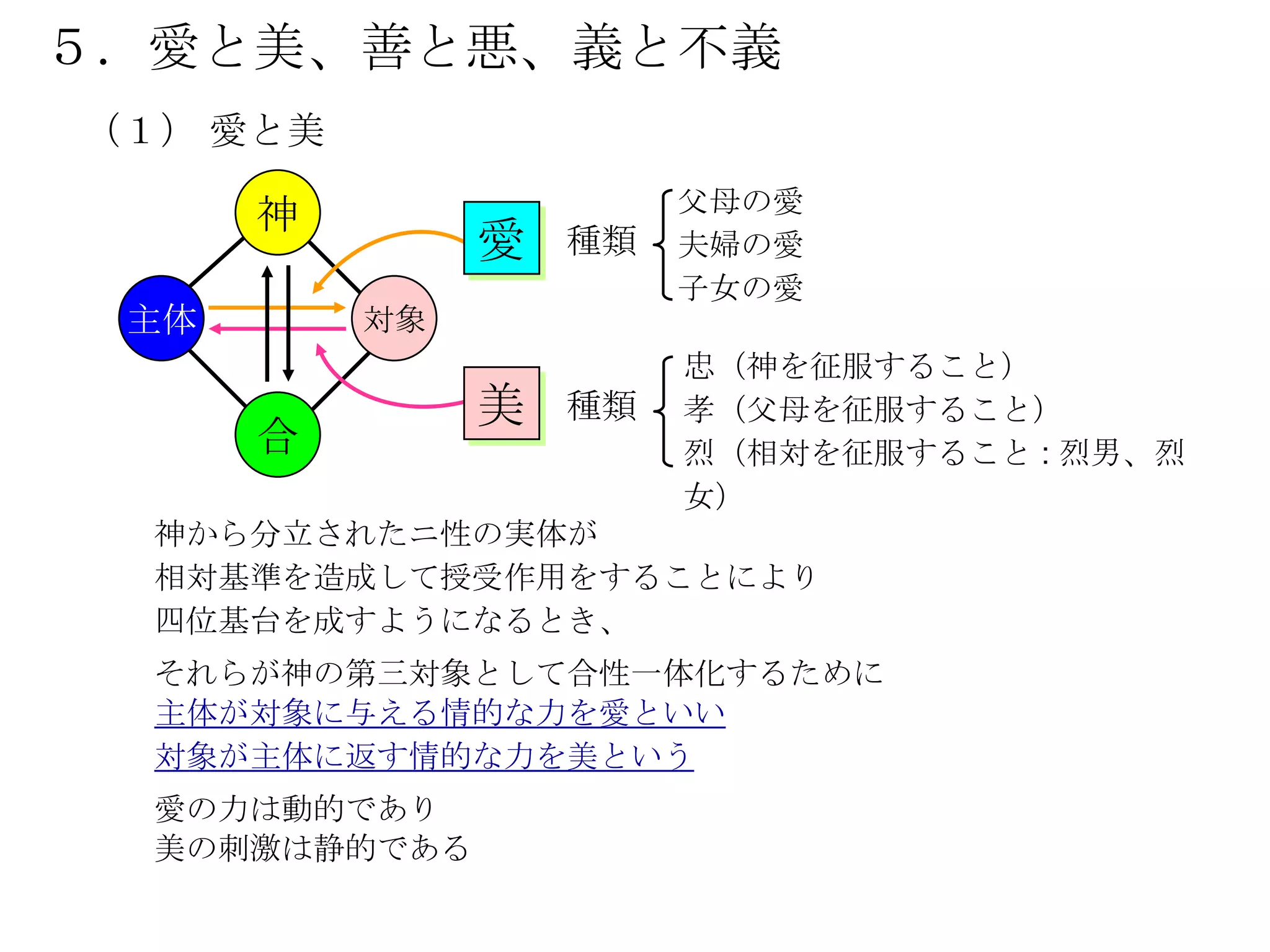 ５．愛と美、善と悪、義と不義
（１） 愛と美
                        父母の愛
      神
               愛   種類   夫婦の愛
                        子女の愛
 主体       対象
                        忠（神を征服すること）
               美   種類   孝（父母を征服すること）
      合                 烈（相対を征服すること : 烈男、烈
                        女）
  神から分立されたニ性の実体が
  相対基準を造成して授受作用をすることにより
  四位基台を成すようになるとき、
  それらが神の第三対象として合性一体化するために
  主体が対象に与える情的な力を愛といい
  対象が主体に返す情的な力を美という
  愛の力は動的であり
  美の刺激は静的である
 