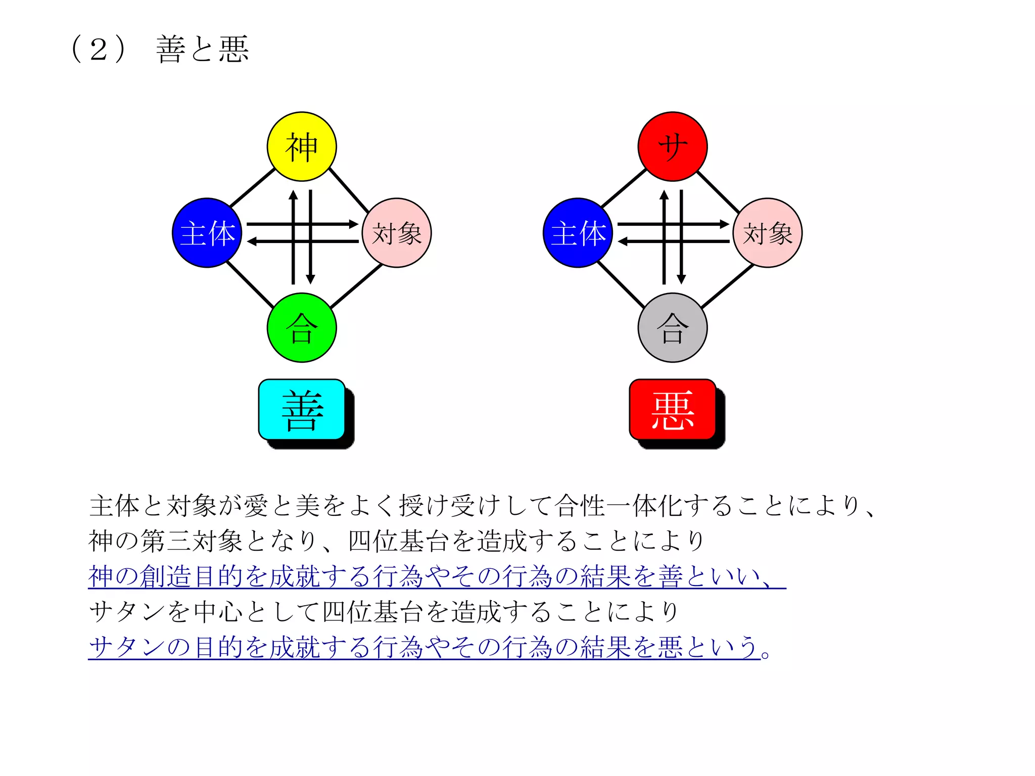 （２） 善と悪


          神             サ

    主体        対象   主体       対象


          合             合

          善             悪
 主体と対象が愛と美をよく授け受けして合性一体化することにより、
 神の第三対象となり、四位基台を造成することにより
 神の創造目的を成就する行為やその行為の結果を善といい、
 サタンを中心として四位基台を造成することにより
 サタンの目的を成就する行為やその行為の結果を悪という。
 