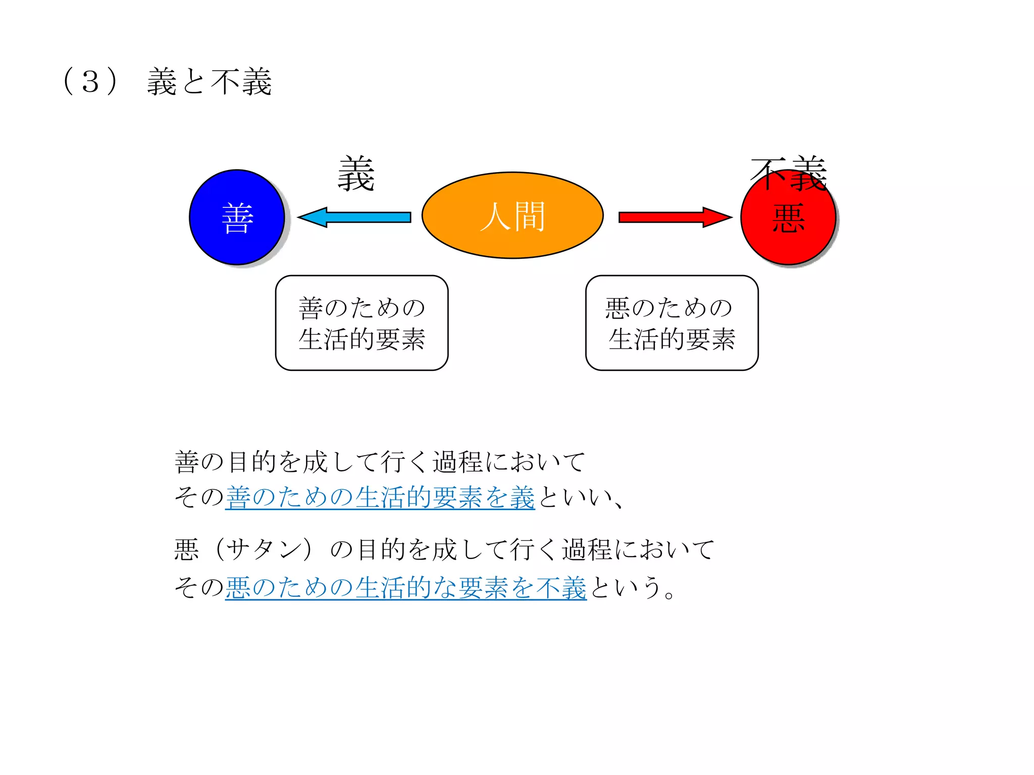 （３） 義と不義


            義                   不義
      善            人間           悪

           善のための        悪のための
           生活的要素        生活的要素



    善の目的を成して行く過程において
    その善のための生活的要素を義といい、

    悪（サタン）の目的を成して行く過程において
    その悪のための生活的な要素を不義という。
 