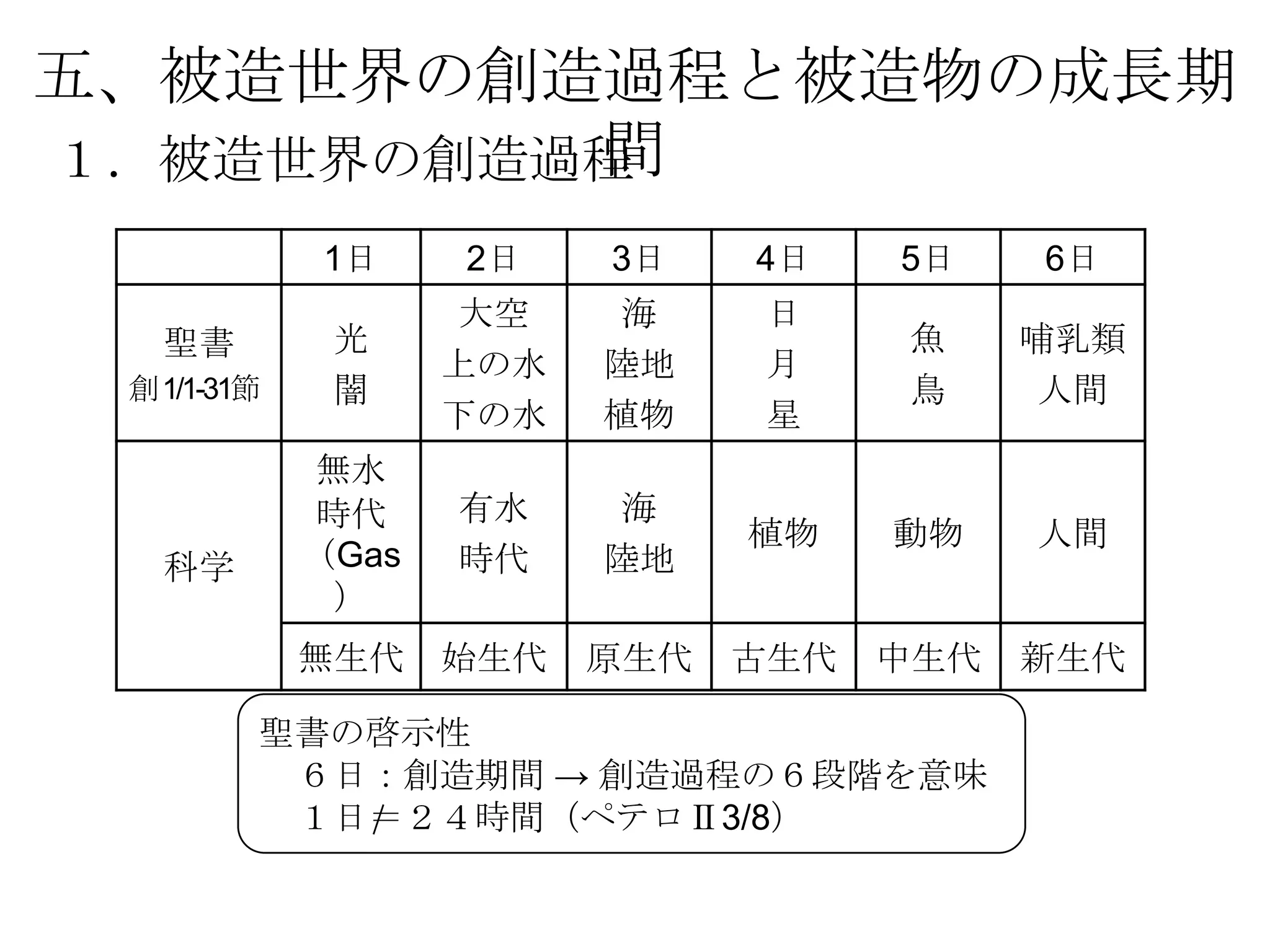 五、被造世界の創造過程と被造物の成長期
          間
１．被造世界の創造過程
            1日     2日    3日    4日    5日    6日
                   大空    海      日
   聖書        光                       魚     哺乳類
                   上の水   陸地     月
 創1/1-31節    闇                       鳥      人間
                   下の水   植物     星
            無水
            時代     有水    海
                               植物    動物    人間
   科学       （Gas   時代    陸地
             ）
            無生代    始生代   原生代   古生代   中生代   新生代

        聖書の啓示性
         ６日：創造期間 → 創造過程の６段階を意味
         １日＝２４時間（ペテロⅡ3/8）
 