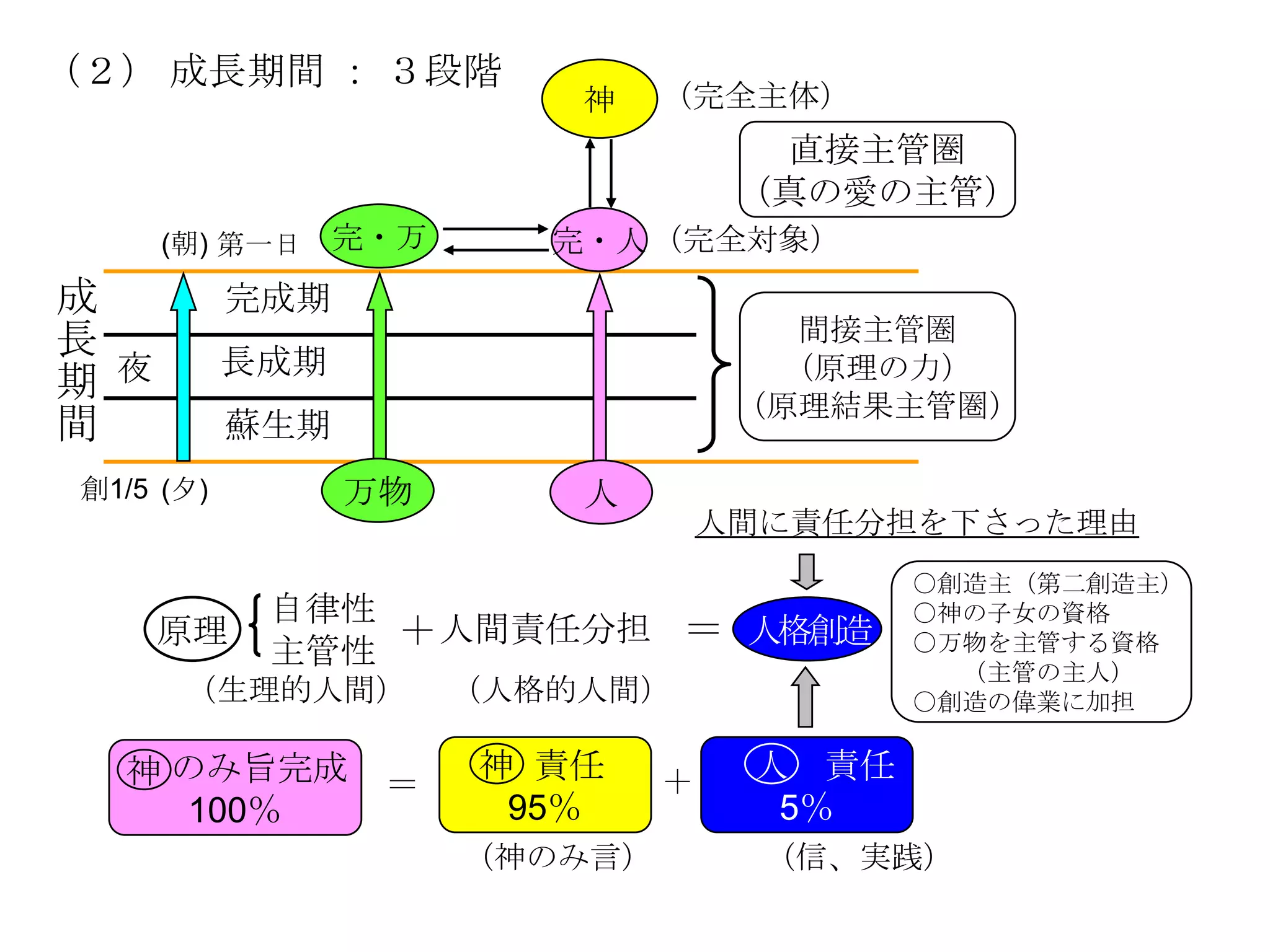 （２） 成長期間 ： ３段階
                            神    （完全主体）
                                      直接主管圏
                                     （真の愛の主管）
      (朝) 第一日     完・万      完・人 （完全対象）
成           完成期
長                                       間接主管圏
            長成期
期 夜                                    （原理の力）
                                     （原理結果主管圏）
間           蘇生期
 創1/5 (夕)         万物        人
                                  人間に責任分担を下さった理由
                                            〇創造主（第二創造主）
             自律性                            〇神の子女の資格
      原理
             主管性
                 ＋人間責任分担 ＝ 人格創造             〇万物を主管する資格
                                              （主管の主人）
       （生理的人間）          （人格的人間）             〇創造の偉業に加担

   神 のみ旨完成              神 責任     ＋   人 責任
                   ＝
     100％                95％          5％
                        （神のみ言）       （信、実践）
 