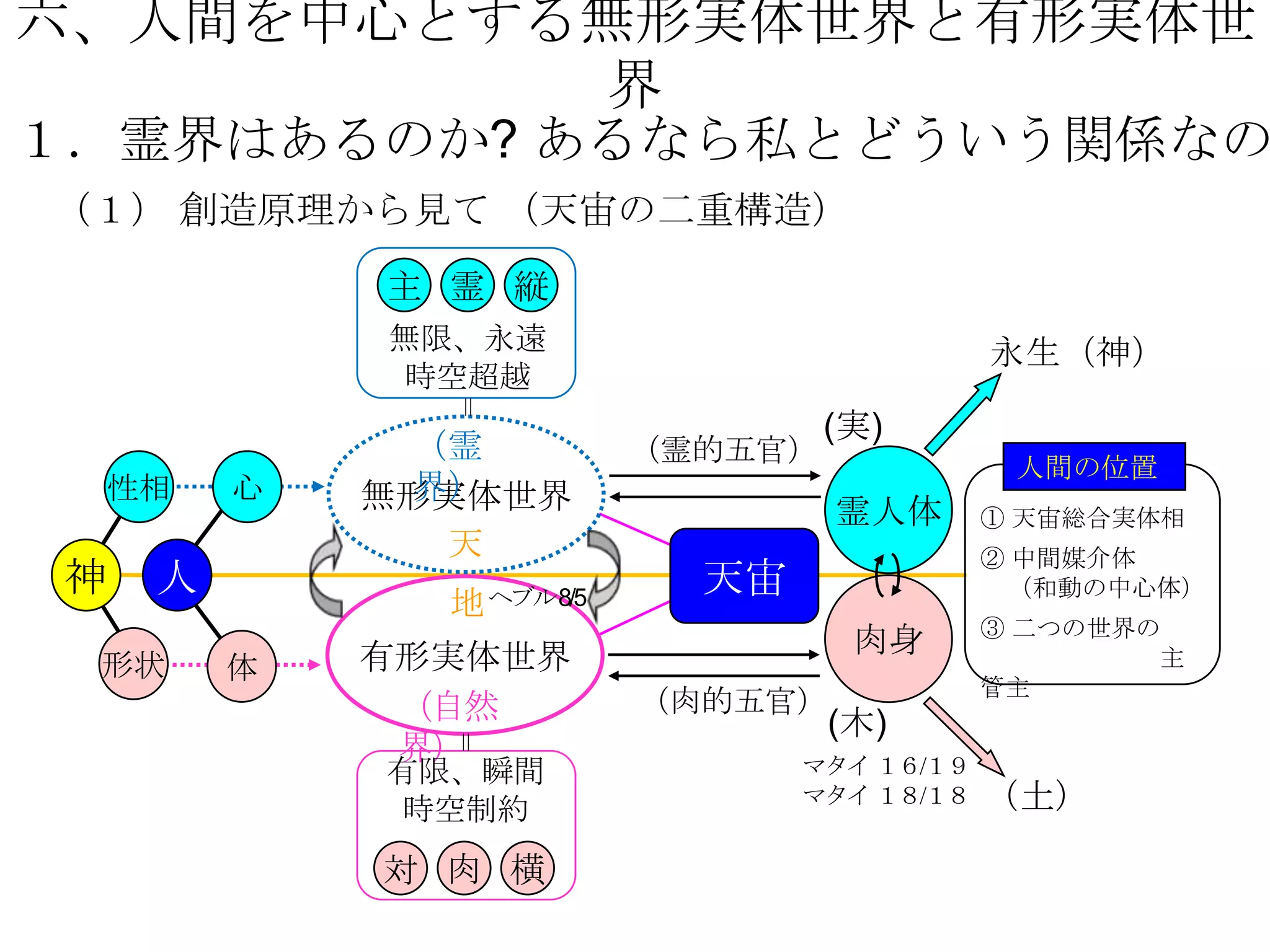 六、人間を中心とする無形実体世界と有形実体世
          界
１．霊界はあるのか? あるなら私とどういう関係なの
（１） 創造原理から見て （天宙の二重構造）
             主 霊 縦
             無限、永遠                           永生（神）
              時空超越
               ＝
                                   (実)
              （霊          （霊的五官）
                                              人間の位置
  性相     心    界）
             無形実体世界                霊人体       ① 天宙総合実体相
               天                             ② 中間媒介体
 神   人                      天宙                （和動の中心体）
               地 ヘブル8/5
                                             ③ 二つの世界の
             有形実体世界                 肉身               主
 形状      体
                                             管主
              （自然         （肉的五官）
                                   (木)
              界）＝
                                 マタイ １６/１９
             有限、瞬間
              時空制約
                                 マタイ １８/１８   （土）

             対 肉 横
 