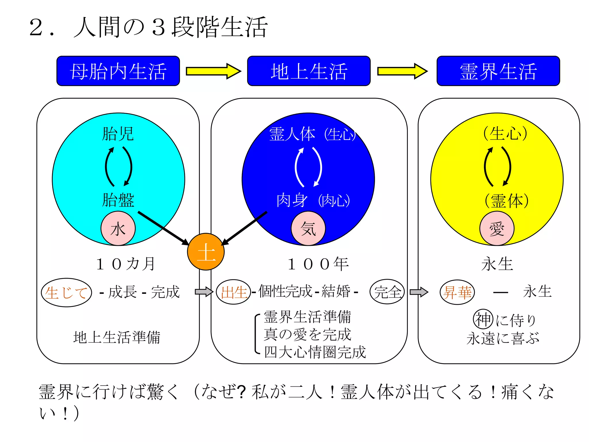 ２．人間の３段階生活
  母胎内生活                  地上生活                霊界生活


     胎児                  霊人体（生心）                 （生心）



     胎盤                   肉身（肉心）                 （霊体）
      水                      気                    愛

    １０カ月
                土          １００年                  永生
生じて - 成長 - 完成       出生 - 個性完成 - 結婚 -   完全   昇華    — 永生
                         霊界生活準備                  神 に侍り
  地上生活準備                 真の愛を完成              永遠に喜ぶ
                         四大心情圏完成

霊界に行けば驚く（なぜ? 私が二人！霊人体が出てくる！痛くな
い！）
 