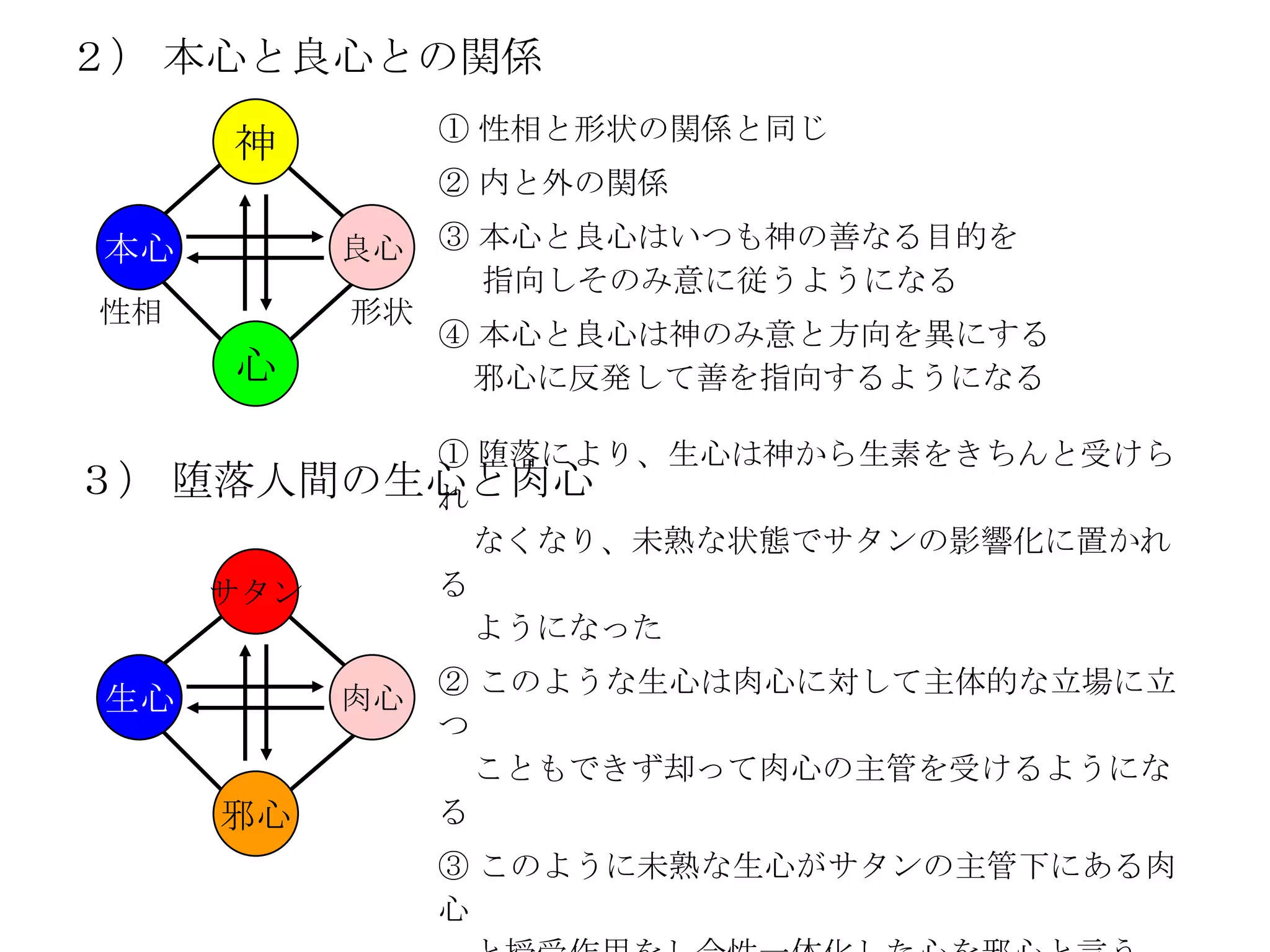 ２） 本心と良心との関係
                ① 性相と形状の関係と同じ
      神
                ② 内と外の関係

本心         良心   ③ 本心と良心はいつも神の善なる目的を
                  指向しそのみ意に従うようになる
性相         形状
                ④ 本心と良心は神のみ意と方向を異にする
      心          邪心に反発して善を指向するようになる

           ① 堕落により、生心は神から生素をきちんと受けら
３）   堕落人間の生心と肉心
           れ
             なくなり、未熟な状態でサタンの影響化に置かれ
      サタン  る
             ようになった
                ② このような生心は肉心に対して主体的な立場に立
生心         肉心
                つ
                  こともできず却って肉心の主管を受けるようにな
      邪心        る
                ③ このように未熟な生心がサタンの主管下にある肉
                心
 