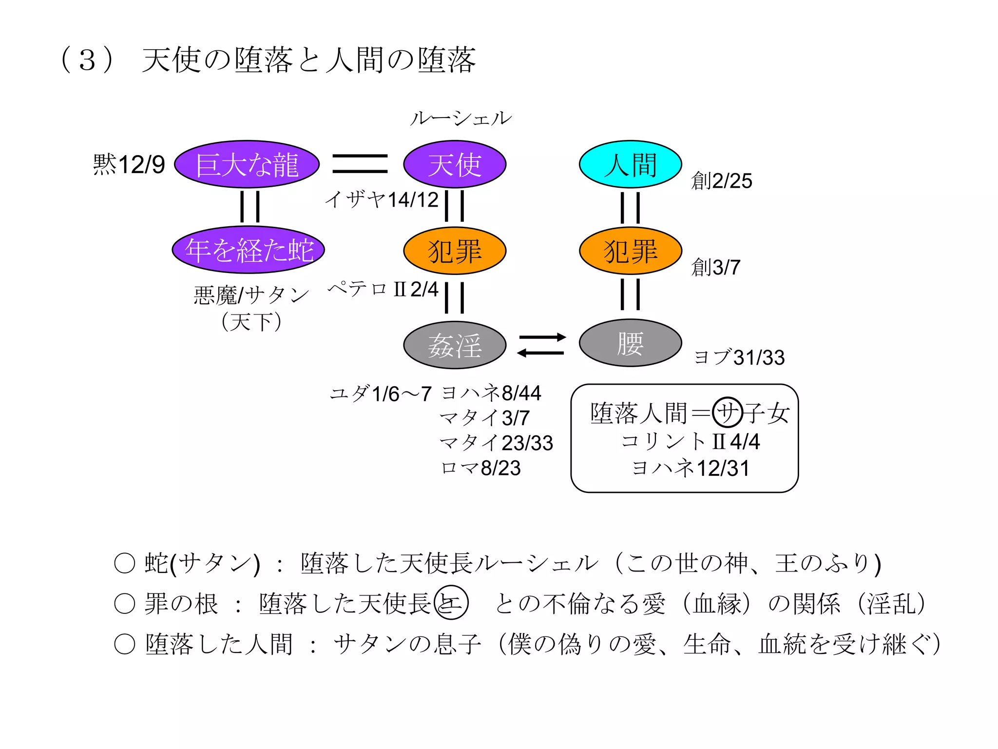 （３） 天使の堕落と人間の堕落
                      ルーシェル

 黙12/9   巨大な龍           天使          人間   創2/25
                 イザヤ14/12

         年を経た蛇          犯罪          犯罪   創3/7
         悪魔/サタン ペテロⅡ2/4
          （天下）
                        姦淫           腰   ヨブ31/33
                 ユダ1/6～7 ヨハネ8/44
                         マタイ3/7     堕落人間＝ サ 子女
                         マタイ23/33    コリントⅡ4/4
                         ロマ8/23      ヨハネ12/31



  〇 蛇(サタン) ： 堕落した天使長ルーシェル（この世の神、王のふり)
                 エ
  〇 罪の根 ： 堕落した天使長と           との不倫なる愛（血縁）の関係（淫乱）
  〇 堕落した人間 ： サタンの息子（僕の偽りの愛、生命、血統を受け継ぐ）
 
