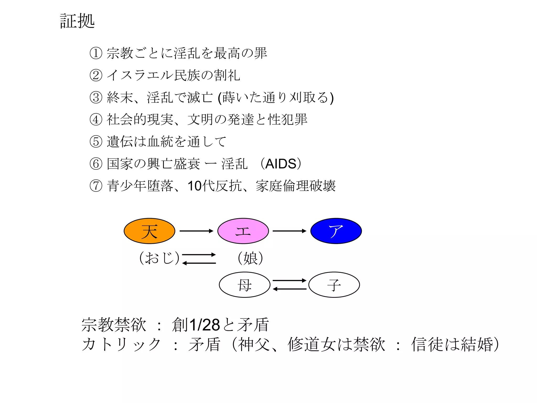 証拠
 ① 宗教ごとに淫乱を最高の罪
 ② イスラエル民族の割礼
 ③ 終末、淫乱で滅亡 (蒔いた通り刈取る)
 ④ 社会的現実、文明の発達と性犯罪
 ⑤ 遺伝は血統を通して
 ⑥ 国家の興亡盛衰 ー 淫乱 （AIDS）
 ⑦ 青尐年堕落、10代反抗、家庭倫理破壊


     天         エ         ア
     （おじ）      （娘）
               母         子

 宗教禁欲 ： 創1/28と矛盾
 カトリック ： 矛盾（神父、修道女は禁欲 ： 信徒は結婚）
 