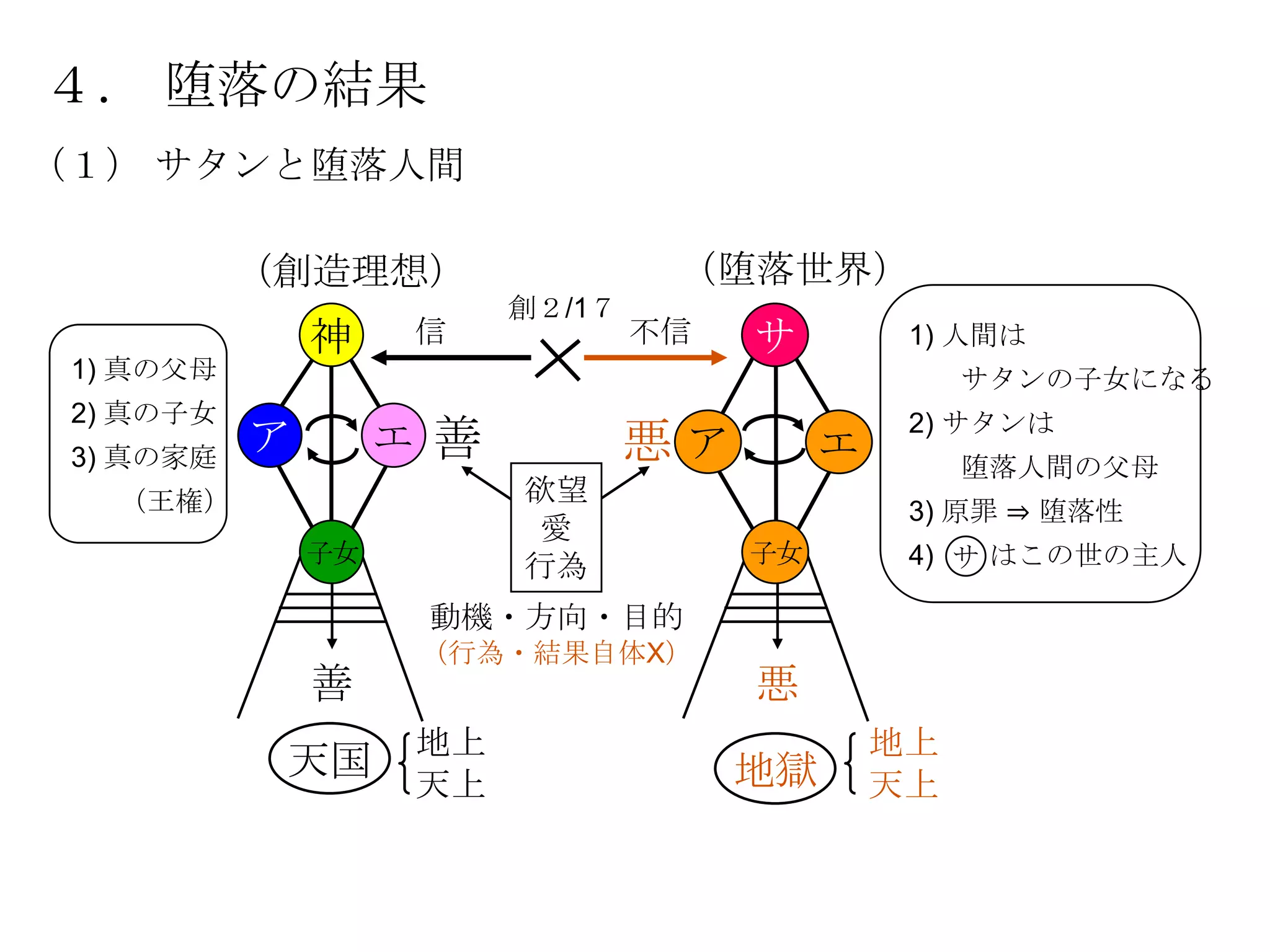 ４． 堕落の結果
（１） サタンと堕落人間

           （創造理想）                  （堕落世界）
                          創２/1７
               神     信            不信   サ         1) 人間は
 1) 真の父母                                             サタンの子女になる
 2) 真の子女                                         2) サタンは
 3) 真の家庭
           ア        エ 善           悪ア        エ        堕落人間の父母
   （王権）                   欲望
                                                 3) 原罪 ⇒ 堕落性
                           愛
               子女                      子女        4) サ はこの世の主人
                          行為
                     動機・方向・目的
                     （行為・結果自体Х）
               善                       悪
                     地上                         地上
            天国                         地獄
                     天上                         天上
 