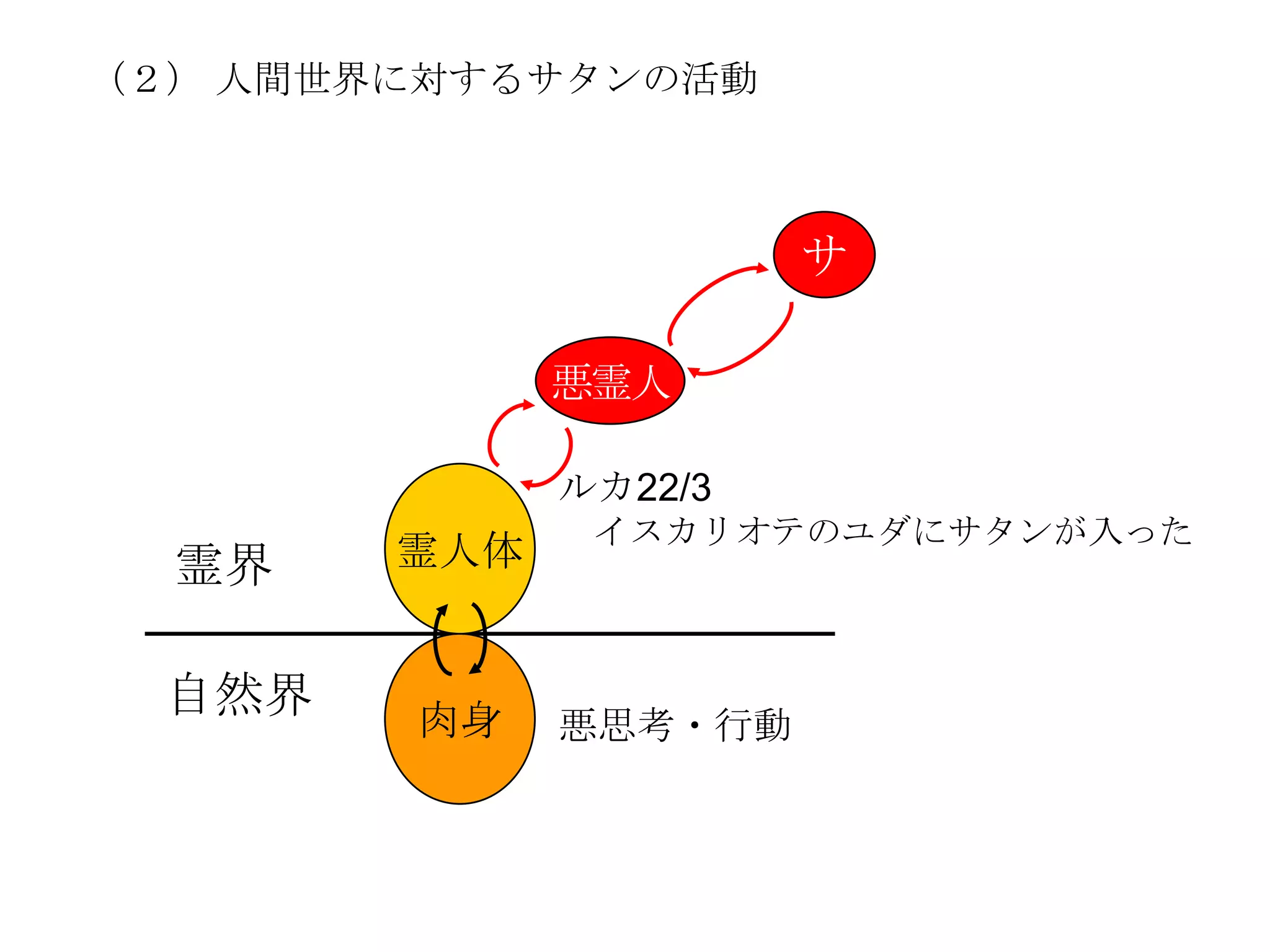 （２） 人間世界に対するサタンの活動



                       サ

              悪霊人

              ルカ22/3
               イスカリオテのユダにサタンが入った
  霊界    霊人体


  自然界   肉身    悪思考・行動
 