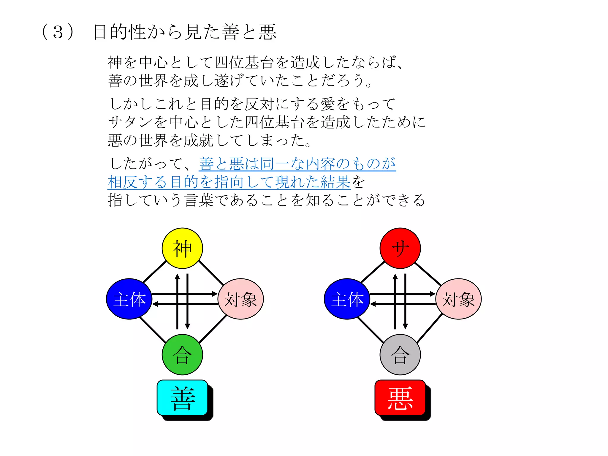 （３） 目的性から見た善と悪
    神を中心として四位基台を造成したならば、
    善の世界を成し遂げていたことだろう。
    しかしこれと目的を反対にする愛をもって
    サタンを中心とした四位基台を造成したために
    悪の世界を成就してしまった。
    したがって、善と悪は同一な内容のものが
    相反する目的を指向して現れた結果を
    指していう言葉であることを知ることができる


         神             サ

    主体       対象   主体        対象


         合             合

         善             悪
 