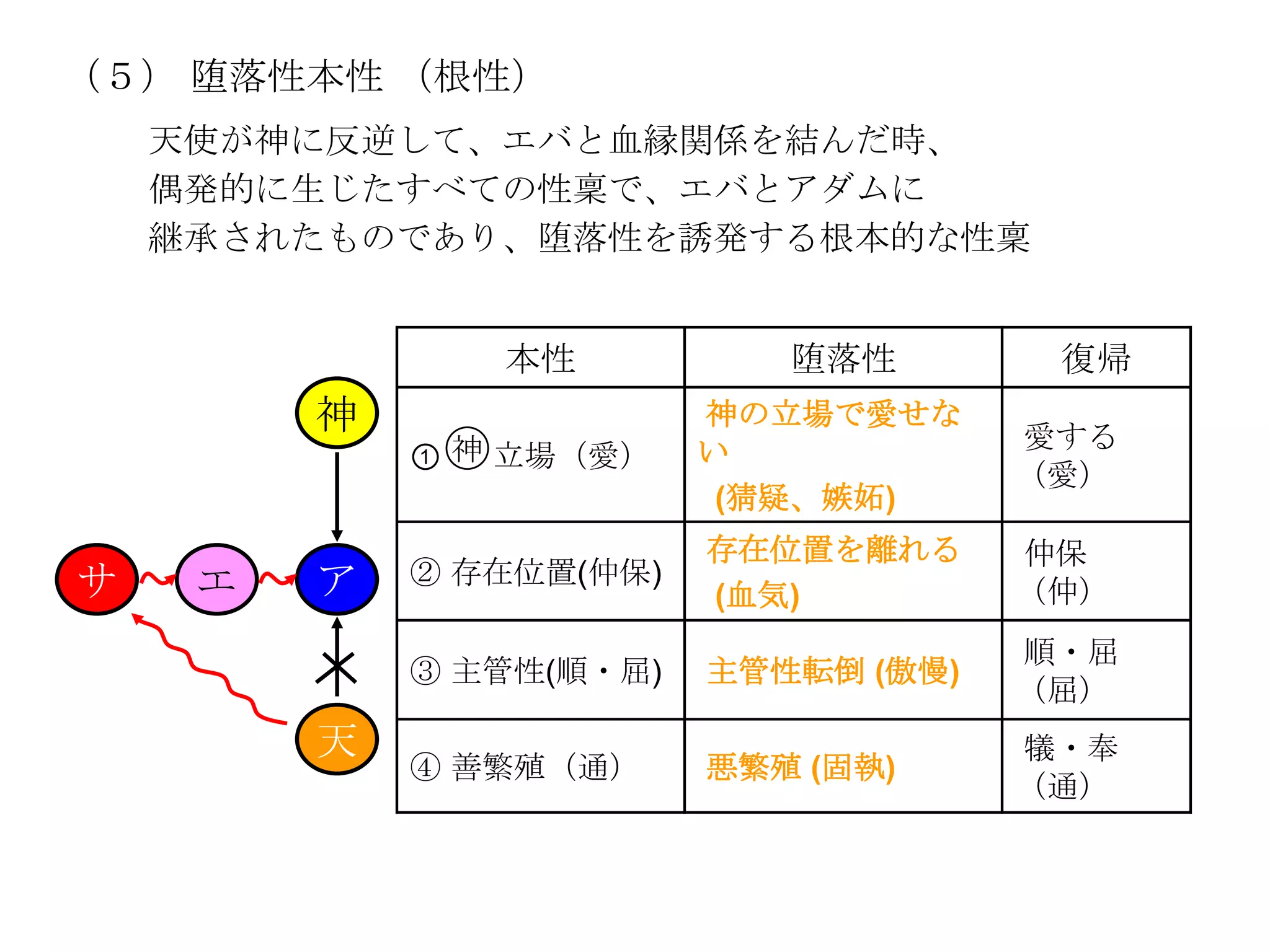 （５） 堕落性本性 （根性）
    天使が神に反逆して、エバと血縁関係を結んだ時、
    偶発的に生じたすべての性稟で、エバとアダムに
    継承されたものであり、堕落性を誘発する根本的な性稟


                本性           堕落性        復帰
         神                神の立場で愛せな
                                       愛する
             ① 神 立場（愛）    い
                                       （愛）
                           (猜疑、嫉妬)
                          存在位置を離れる     仲保
サ    エ   ア   ② 存在位置(仲保)
                          (血気)         （仲）
                                       順・屈
             ③ 主管性(順・屈)   主管性転倒 (傲慢)
                                       （屈）
         天                             犠・奉
             ④ 善繁殖（通）     悪繁殖 (固執)
                                       （通）
 