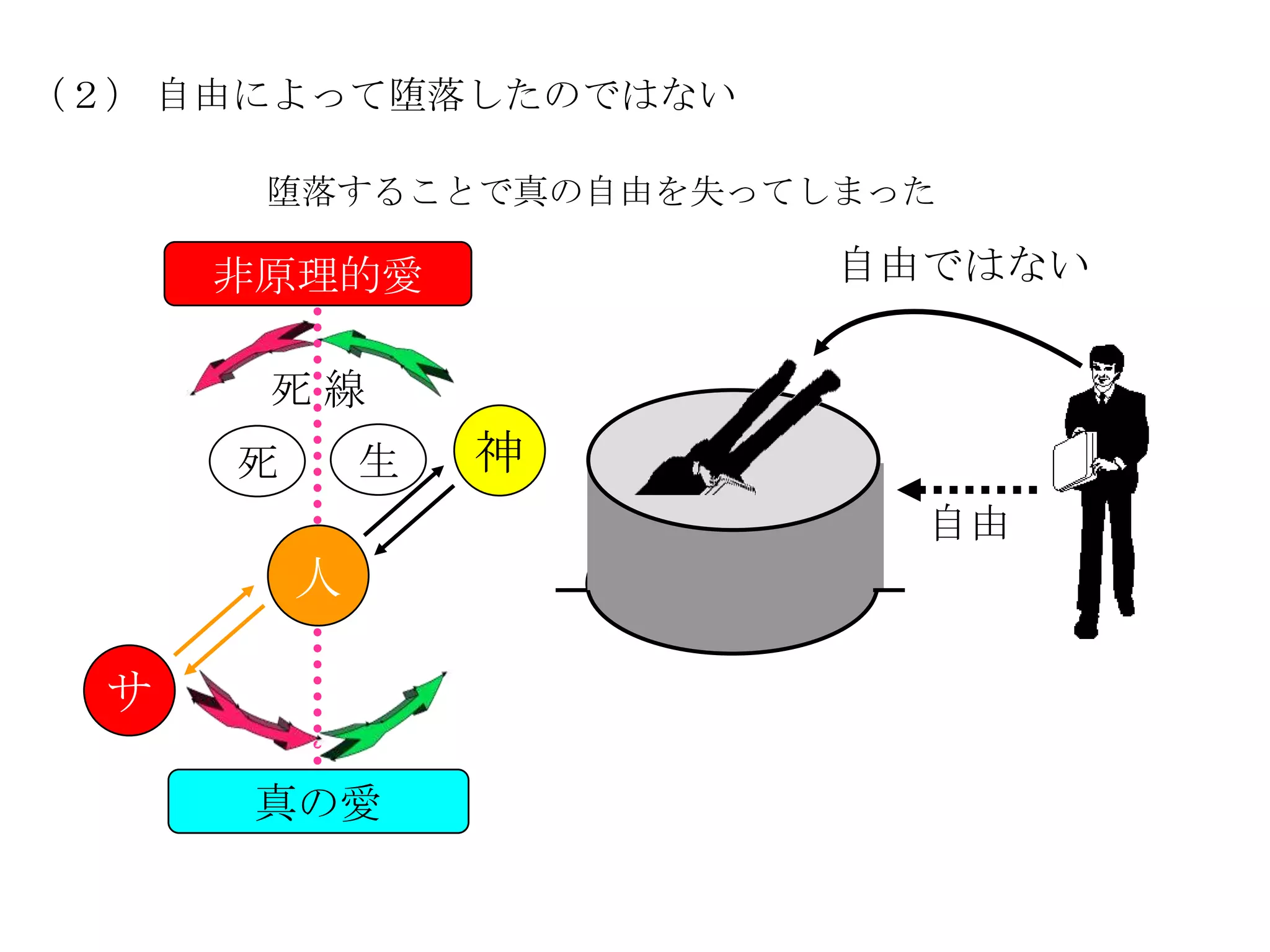 （２） 自由によって堕落したのではない

       堕落することで真の自由を失ってしまった

      非原理的愛            自由ではない

       死線
      死       生   神
                         自由
          人

  サ

       真の愛
 