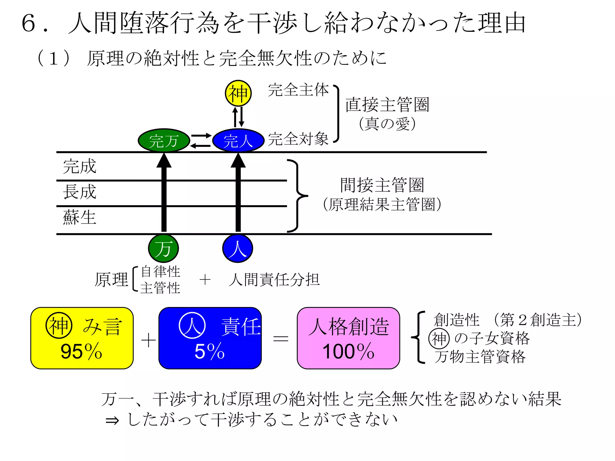 ６．人間堕落行為を干渉し給わなかった理由
（１） 原理の絶対性と完全無欠性のために
                 神   完全主体
                            直接主管圏
                            （真の愛）
         完万      完人 完全対象
  完成
  長成                        間接主管圏
                       （原理結果主管圏）
  蘇生
          万      人
         自律性
   原理    主管性
               ＋ 人間責任分担

                                    創造性 （第２創造主）
 神 み言          人 責任   人格創造
      ＋             ＝               神 の子女資格
  95％           5％     100％         万物主管資格

       万一、干渉すれば原理の絶対性と完全無欠性を認めない結果
       ⇒ したがって干渉することができない
 