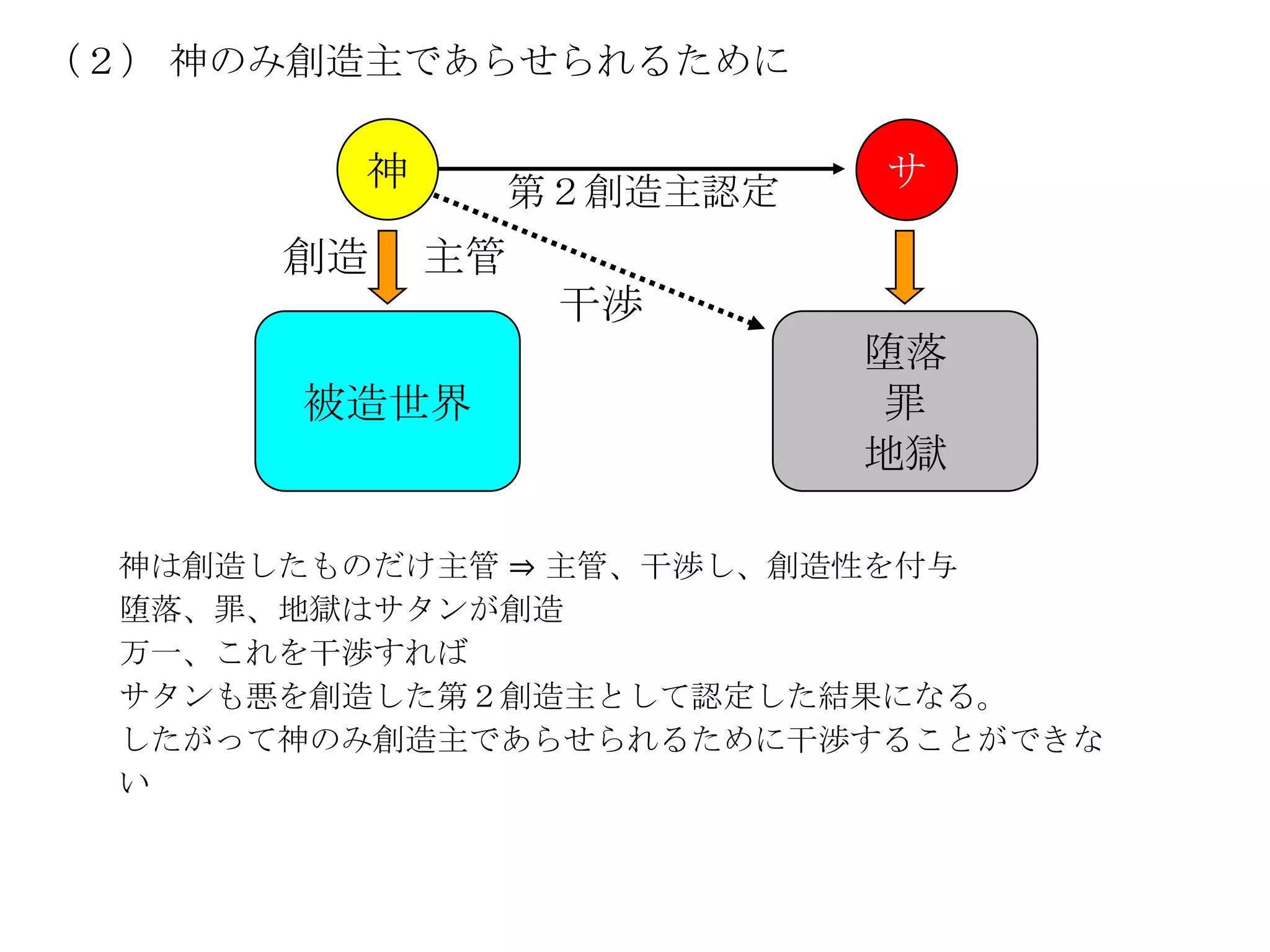 （２） 神のみ創造主であらせられるために

         神        第２創造主認定   サ

       創造    主管
                   干渉
                            堕落
       被造世界                 罪
                            地獄

  神は創造したものだけ主管 ⇒ 主管、干渉し、創造性を付与
  堕落、罪、地獄はサタンが創造
  万一、これを干渉すれば
  サタンも悪を創造した第２創造主として認定した結果になる。
  したがって神のみ創造主であらせられるために干渉することができな
  い
 