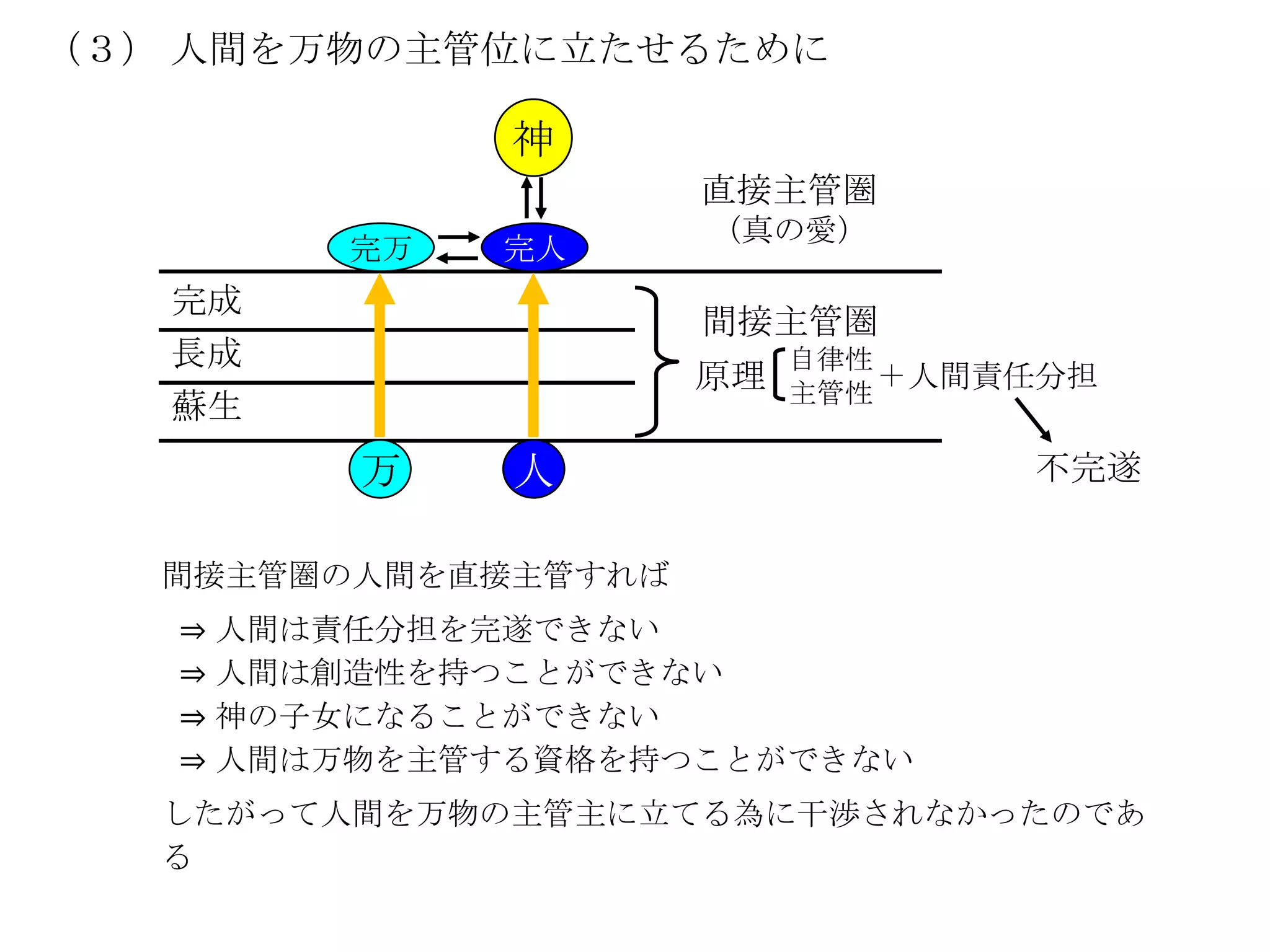 （３） 人間を万物の主管位に立たせるために

              神
                      直接主管圏
                      （真の愛）
        完万   完人
   完成
                      間接主管圏
   長成                      自律性
                      原理   主管性
                               ＋人間責任分担
   蘇生
         万    人                    不完遂


   間接主管圏の人間を直接主管すれば
   ⇒ 人間は責任分担を完遂できない
   ⇒ 人間は創造性を持つことができない
   ⇒ 神の子女になることができない
   ⇒ 人間は万物を主管する資格を持つことができない
   したがって人間を万物の主管主に立てる為に干渉されなかったのであ
   る
 