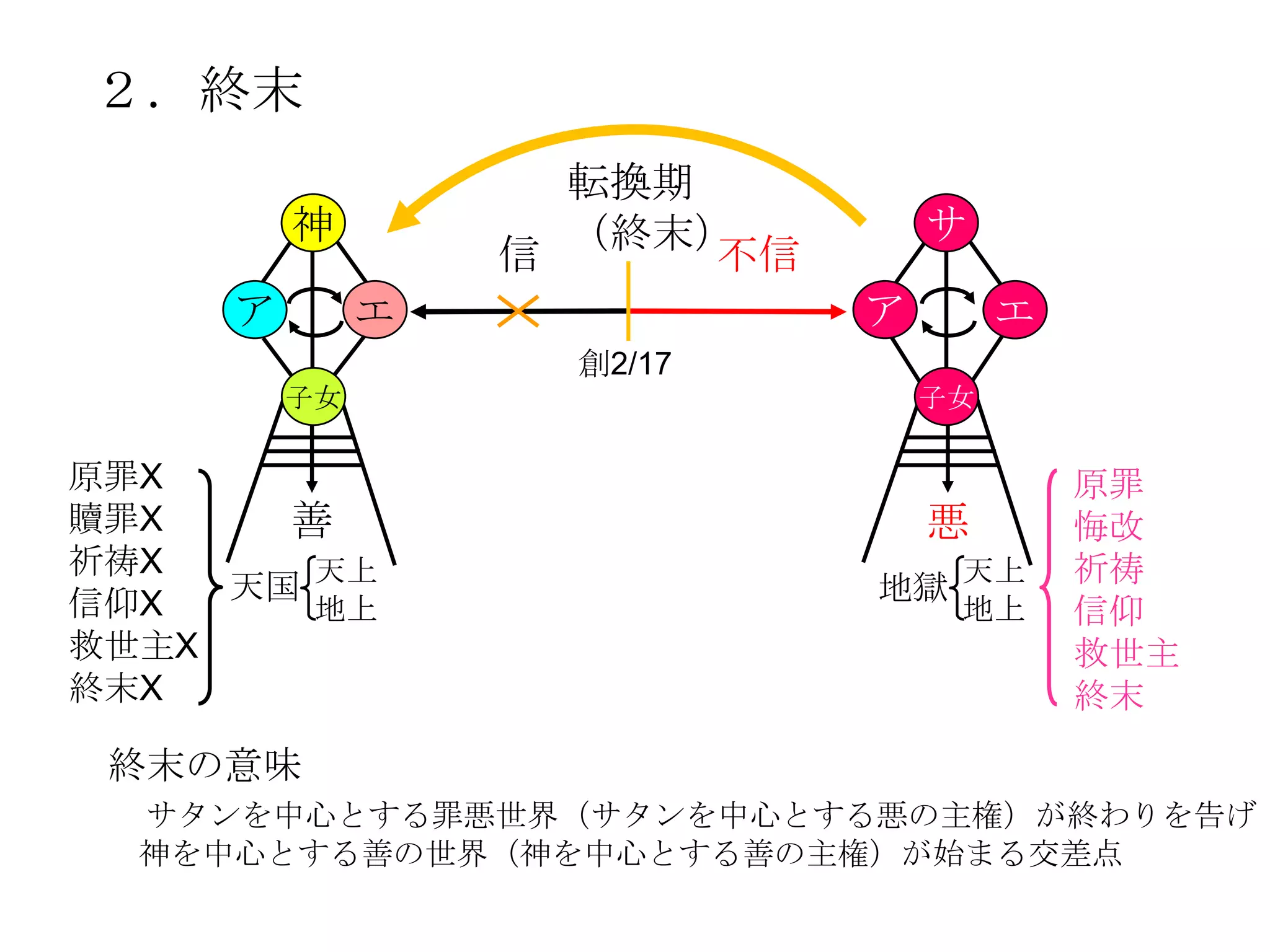 ２．終末
                    転換期
         神          （終末）         サ
                  信     不信
     ア        エ              ア        エ
                    創2/17
         子女                      子女

原罪X                                       原罪
贖罪X    善                         悪        悔改
祈祷X                                       祈祷
信仰X  天国 天上                   地獄
                                  天上
        地上                        地上      信仰
救世主X                                      救世主
終末X                                       終末
 終末の意味
  サタンを中心とする罪悪世界（サタンを中心とする悪の主権）が終わりを告げ
  神を中心とする善の世界（神を中心とする善の主権）が始まる交差点
 
