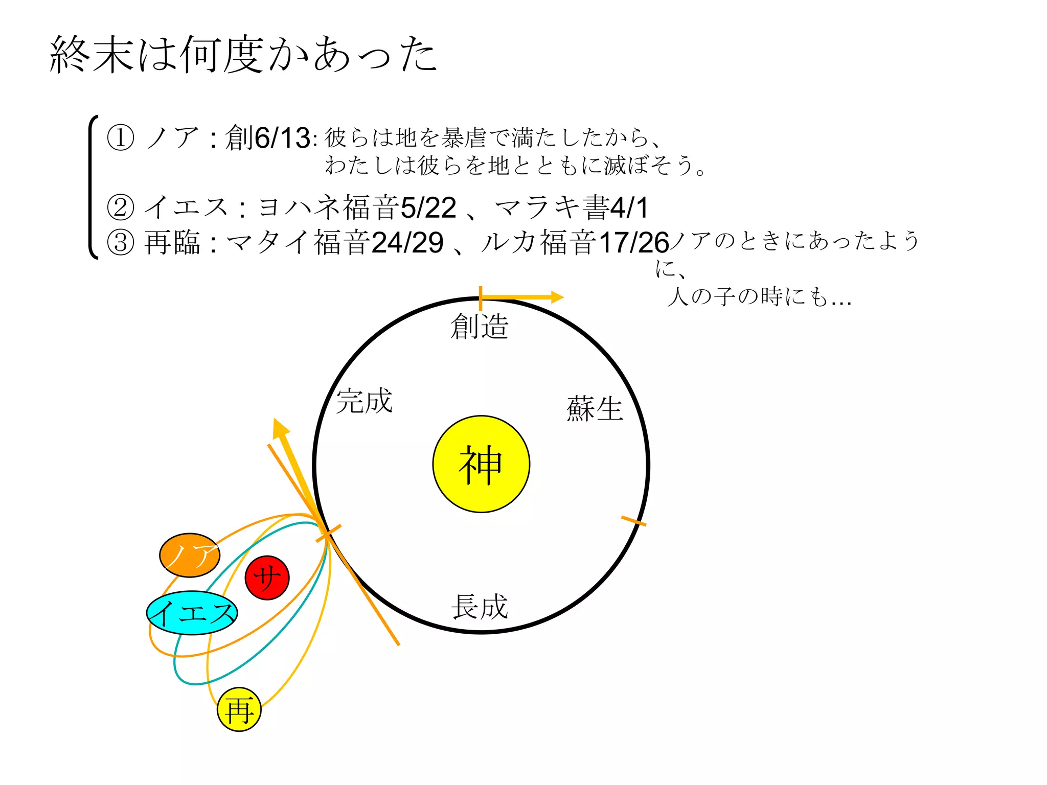 終末は何度かあった
 ① ノア : 創6/13: 彼らは地を暴虐で満たしたから、
             わたしは彼らを地とともに滅ぼそう。
 ② イエス : ヨハネ福音5/22 、マラキ書4/1
 ③ 再臨 : マタイ福音24/29 、ルカ福音17/26ノアのときにあったよう
                            :
                             に、
                              人の子の時にも…
                  創造

             完成         蘇生

                  神
   ノア
         サ
   イエス            長成


        再
 