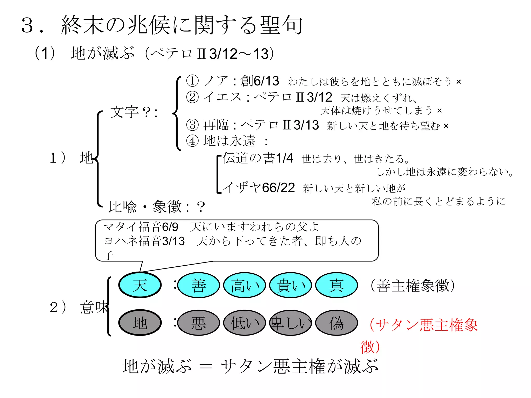 ３．終末の兆候に関する聖句
（1） 地が滅ぶ（ペテロⅡ3/12～13）
                ① ノア : 創6/13 わたしは彼らを地とともに滅ぼそう ×
                ② イエス : ペテロⅡ3/12 天は燃えくずれ、
         文字？:                 天体は焼けうせてしまう ×
                ③ 再臨 :ペテロⅡ3/13 新しい天と地を待ち望む ×
                ④ 地は永遠 ：
 １） 地              伝道の書1/4      世は去り、世はきたる。
                                       しかし地は永遠に変わらない。
                     イザヤ66/22   新しい天と新しい地が
                                       私の前に長くとどまるように
        比喩・象徴 : ？
        マタイ福音6/9 天にいますわれらの父よ
        ヨハネ福音3/13 天から下ってきた者、即ち人の
        子

          天     ：善   高い   貴い      真   （善主権象徴）
 ２） 意味
          地     ：悪   低い 卑しい 偽         （サタン悪主権象
                                      徴）
         地が滅ぶ ＝ サタン悪主権が滅ぶ
 