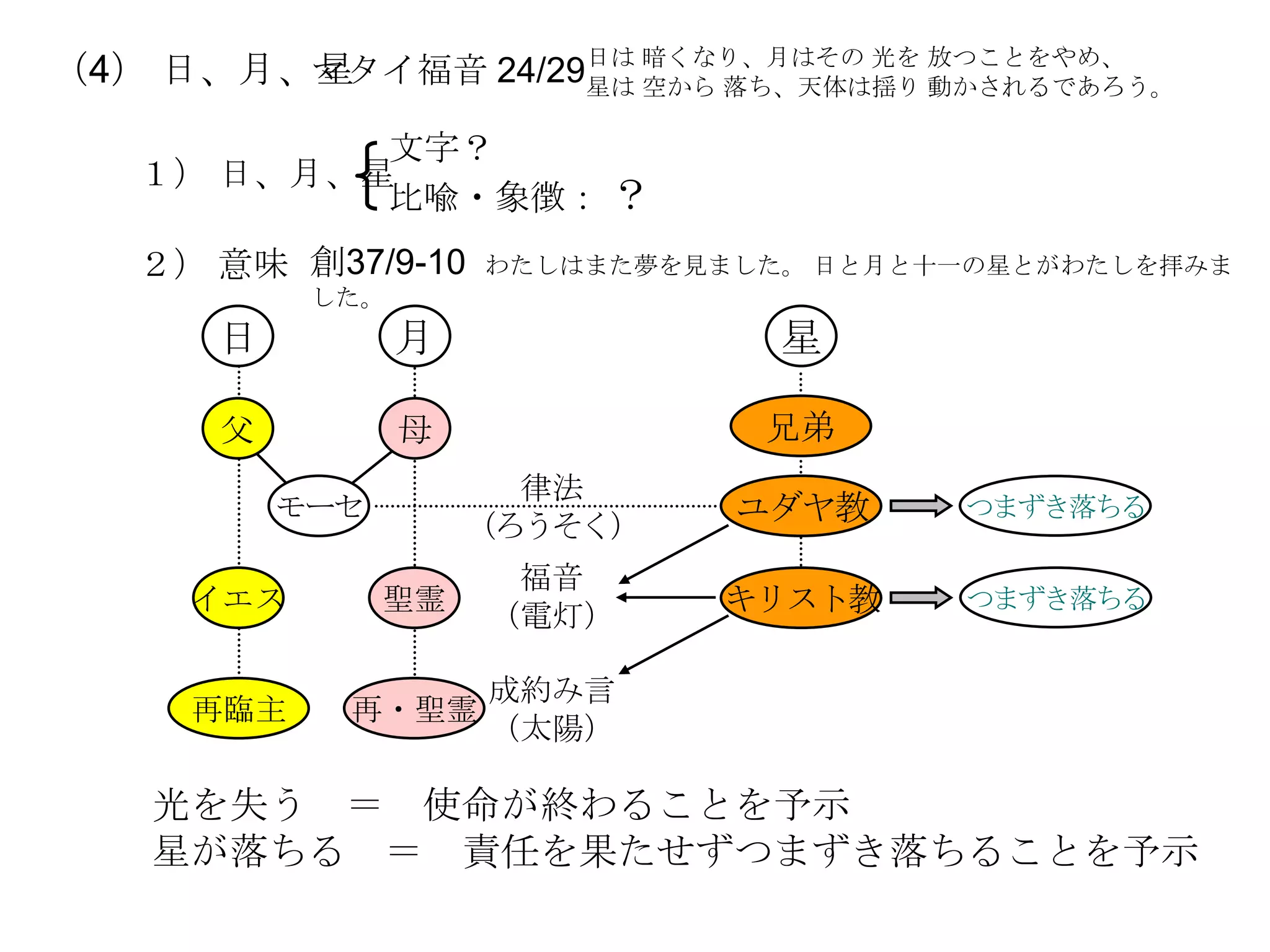 マタイ福音 24/29日は 暗くなり、月はその 光を 放つことをやめ、
（4） 日、月、星          星は 空から 落ち、天体は揺り 動かされるであろう。

           文字？
   １） 日、月、星
           比喩・象徴： ？
   ２） 意味 創37/9-10    わたしはまた夢を見ました。 日と月と十一の星とがわたしを拝みま
           した。
      日          月               星

      父          母              兄弟
                       律法
          モーセ
                     （ろうそく）
                               ユダヤ教     つまずき落ちる

                      福音
     イエス        聖霊
                     （電灯）     キリスト教     つまずき落ちる


                     成約み言
     再臨主    再・聖霊
                     （太陽）

    光を失う ＝ 使命が終わることを予示
    星が落ちる ＝ 責任を果たせずつまずき落ちることを予示
 