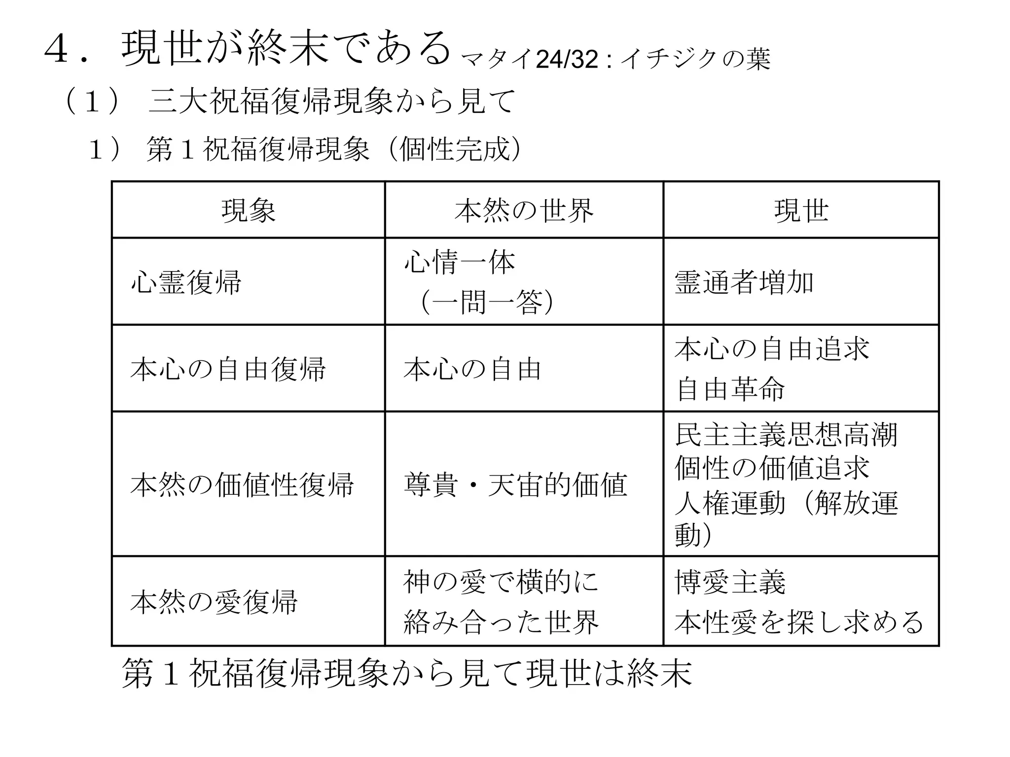 ４．現世が終末である マタイ24/32 : イチジクの葉
（１） 三大祝福復帰現象から見て
 １） 第１祝福復帰現象（個性完成）

       現象      本然の世界           現世
              心情一体
   心霊復帰                  霊通者増加
              （一問一答）
                         本心の自由追求
   本心の自由復帰    本心の自由
                         自由革命
                         民主主義思想高潮
                         個性の価値追求
   本然の価値性復帰   尊貴・天宙的価値
                         人権運動（解放運
                         動）
              神の愛で横的に    博愛主義
   本然の愛復帰
              絡み合った世界    本性愛を探し求める
   第１祝福復帰現象から見て現世は終末
 