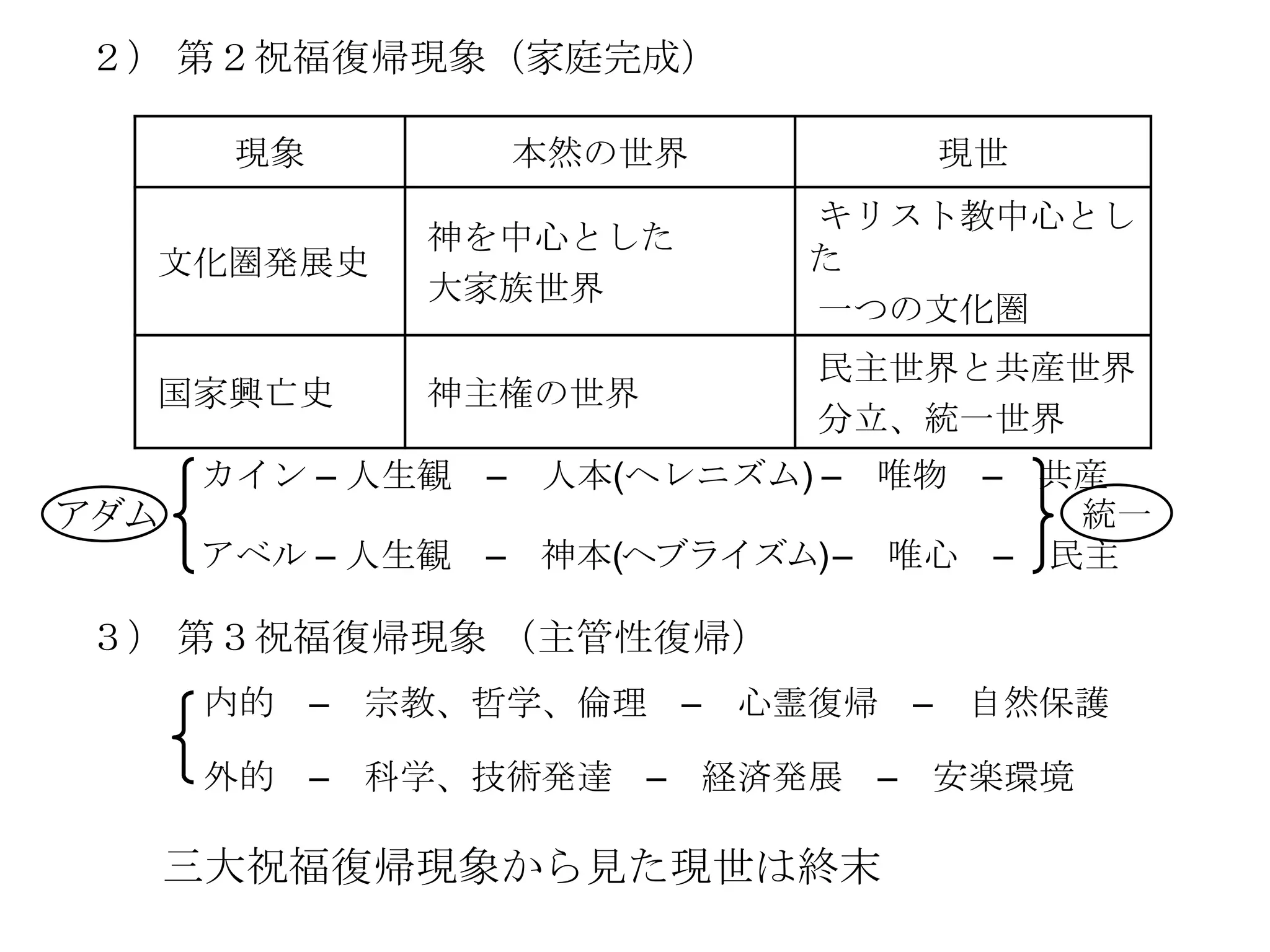 ２） 第２祝福復帰現象（家庭完成）

       現象        本然の世界          現世
                           キリスト教中心とし
              神を中心とした
  文化圏発展史                   た
              大家族世界
                           一つの文化圏
                            民主世界と共産世界
  国家興亡史       神主権の世界
                            分立、統一世界
      カイン – 人生観 – 人本(ヘレニズム) –  唯物 – 共産
アダム                                  統一
      アベル – 人生観 – 神本(ヘブライズム) – 唯心 – 民主

３） 第３祝福復帰現象 （主管性復帰）
      内的 – 宗教、哲学、倫理 –    心霊復帰 – 自然保護

      外的 – 科学、技術発達 – 経済発展 –     安楽環境

      三大祝福復帰現象から見た現世は終末
 