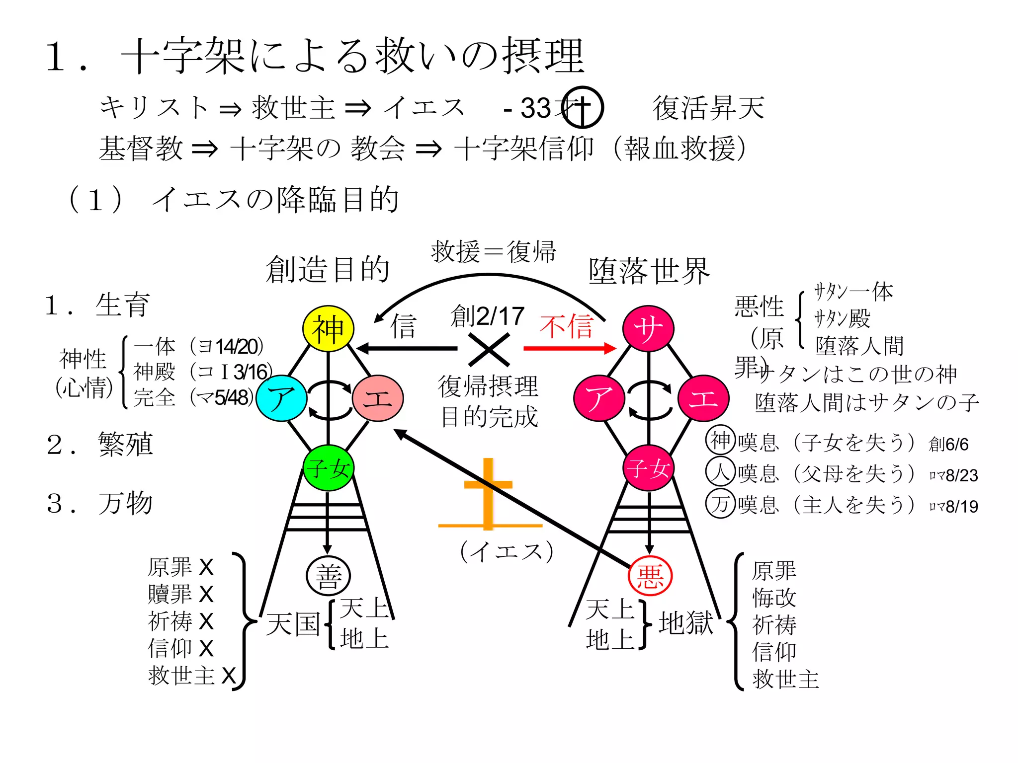 １．十字架による救いの摂理
   キリスト ⇒ 救世主 ⇒ イエス - 33才† 復活昇天
   基督教 ⇒ 十字架の 教会 ⇒ 十字架信仰（報血救援）
（１） イエスの降臨目的
                           救援＝復帰
              創造目的                 堕落世界
                                                   ｻﾀﾝ一体
１．生育                       創2/17 不信             悪性 ｻﾀﾝ殿
                  神    信               サ        （原 堕落人間
     一体（ヨ14/20）
 神性 神殿（コⅠ3/16）                                  罪）
                                                 サタンはこの世の神
（心情） 完全（マ5/48）             復帰摂理
              ア        エ   目的完成
                                   ア        エ   堕落人間はサタンの子
２．繁殖                                        神 嘆息（子女を失う）創6/6
                  子女                   子女   人 嘆息（父母を失う）ﾛﾏ8/23
３．万物                                        万 嘆息（主人を失う）ﾛﾏ8/19

                           （イエス）
      原罪 X                                      原罪
                  善                    悪
      贖罪 X                                      悔改
                   天上              天上
      祈祷 X    天国 地上                   地獄        祈祷
      信仰 X                         地上           信仰
      救世主 X                                     救世主
 