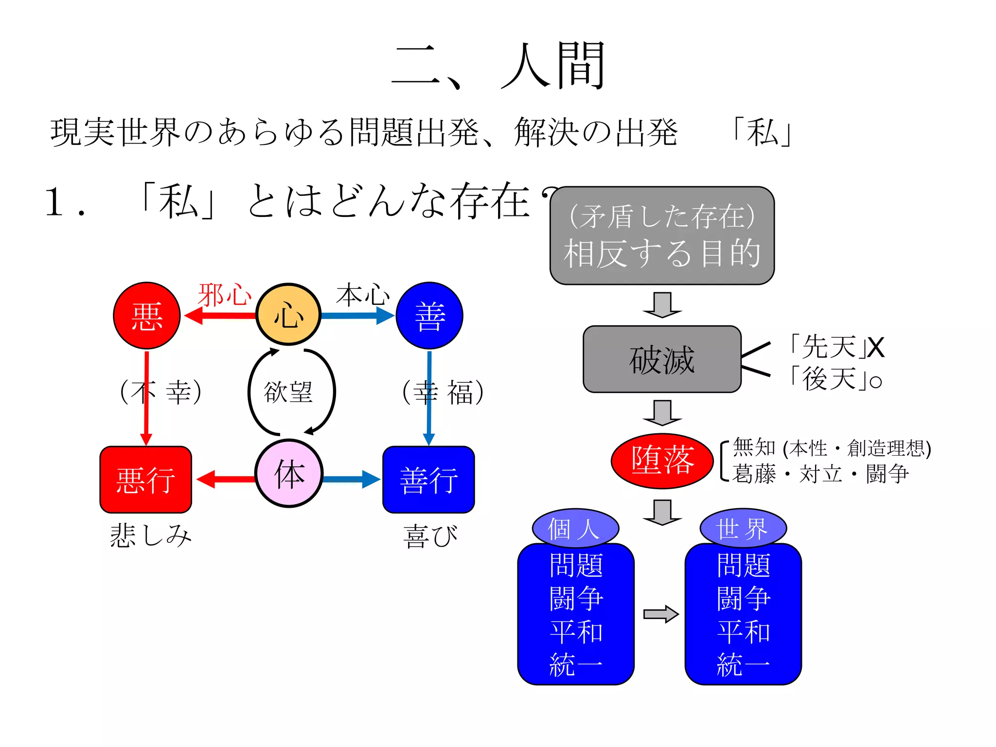 二、人間
現実世界のあらゆる問題出発、解決の出発 「私」

１．「私」とはどんな存在？
            （矛盾した存在）
                            相反する目的
        邪心        本心
  悪          心         善
                                           「先天」
                                              X
                                 破滅        「後天」
 （不 幸）       欲望    （幸 福）                      ○

                                      無知 (本性・創造理想)
             体                   堕落   葛藤・対立・闘争
  悪行                   善行
  悲しみ                  喜び   個人        世界
                            問題        問題
                            闘争        闘争
                            平和        平和
                            統一        統一
 