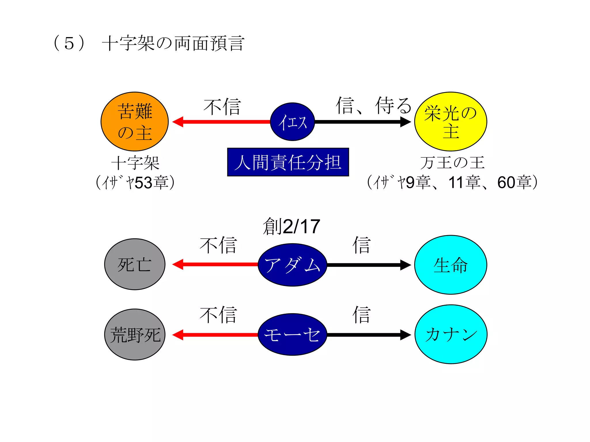 （５） 十字架の両面預言


    苦難        不信           信、侍る 栄光の
                    ｲｴｽ            主
    の主
    十字架        人間責任分担             万王の王
  （ｲｻﾞﾔ53章）                 （ｲｻﾞﾔ9章、11章、60章）

                   創2/17
              不信           信
    死亡             アダム            生命

              不信           信
    荒野死            モーセ           カナン
 