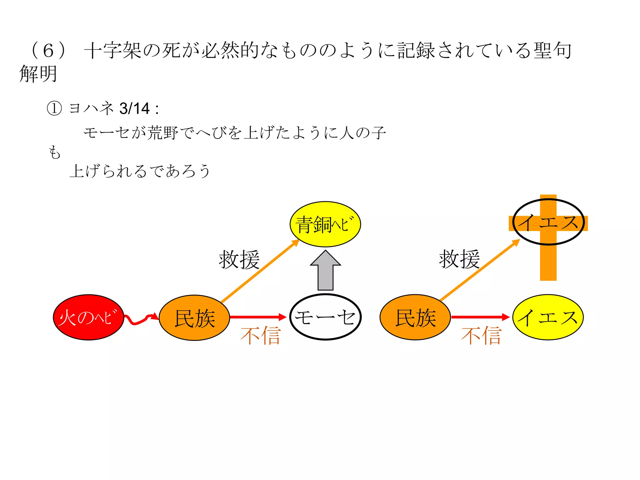 （６） 十字架の死が必然的なもののように記録されている聖句
解明
 ① ヨハネ 3/14 :
     モーセが荒野でへびを上げたように人の子
 も
     上げられるであろう


                           青銅ﾍﾋﾞ              イエス
                     救援                 救援

  火のﾍﾋﾞ         民族         モーセ     民族         イエス
                      不信                 不信
 