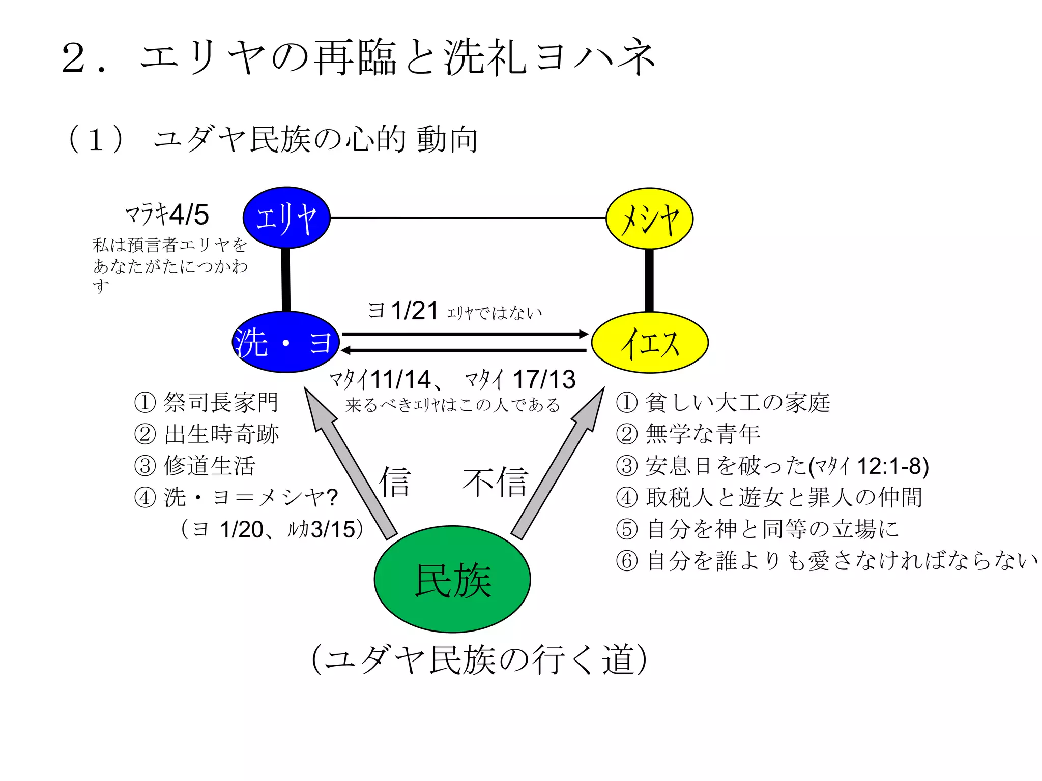 ２．エリヤの再臨と洗礼ヨハネ
（１） ユダヤ民族の心的 動向

  ﾏﾗｷ4/5
 私は預言者エリヤを
             ｴﾘﾔ                         ﾒｼﾔ
 あなたがたにつかわ
 す
                     ヨ1/21 ｴﾘﾔではない
           洗・ヨ                           ｲｴｽ
                   ﾏﾀｲ11/14、 ﾏﾀｲ 17/13
   ① 祭司長家門        来るべきｴﾘﾔはこの人である         ① 貧しい大工の家庭
   ② 出生時奇跡                               ② 無学な青年
   ③ 修道生活                                ③ 安息日を破った(ﾏﾀｲ 12:1-8)
   ④ 洗・ヨ＝メシヤ?       信 不信                 ④ 取税人と遊女と罪人の仲間
     （ヨ 1/20、ﾙｶ3/15）                     ⑤ 自分を神と同等の立場に
                                         ⑥ 自分を誰よりも愛さなければならない
                         民族
              （ユダヤ民族の行く道）
 