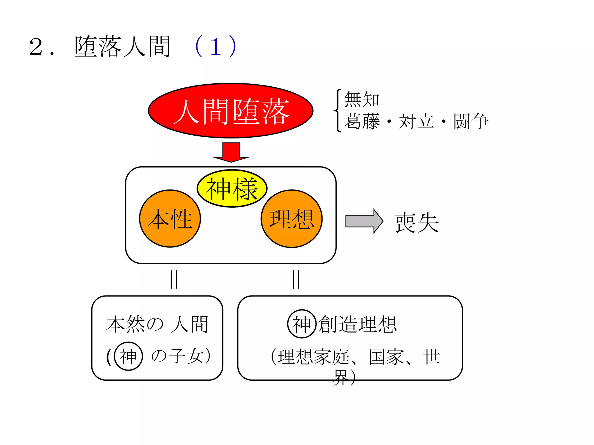 ２．堕落人間 （１）

                    無知
       人間堕落         葛藤・対立・闘争


          神様
     本性        理想     喪失

      ＝         ＝
   本然の 人間       神 創造理想
   ( 神 の子女）    （理想家庭、国家、世
                   界）
 